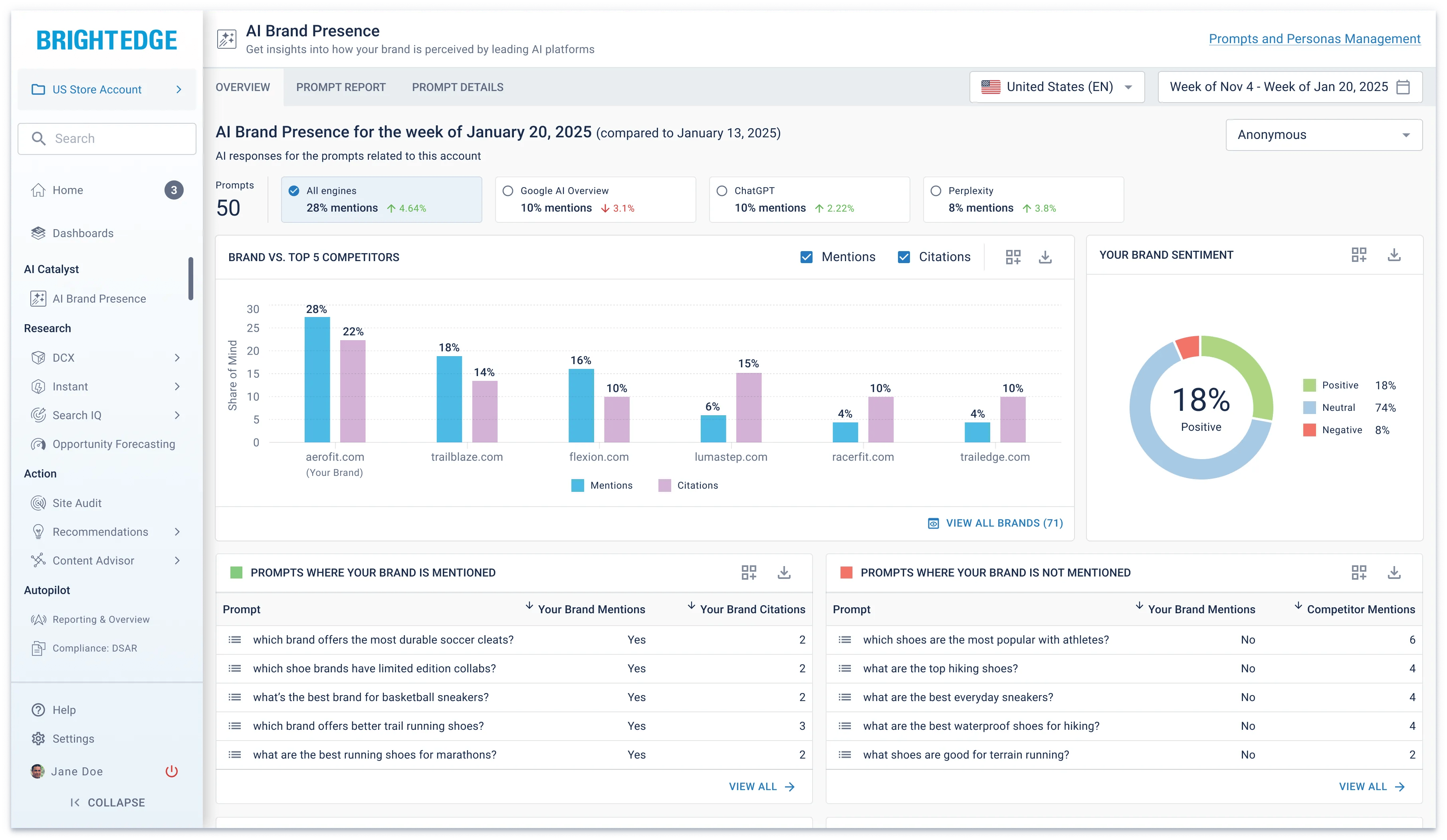 BrightEdge AI Brand Presence dashboard showing AI visibility data for a US store account for the week of January 20, 2025, including 28% brand mention share across all engines, a competitor share of mentions chart comparing six brands, brand sentiment breakdown (18% positive, 74% neutral, 8% negative), and tables showing prompts where the brand is and isn't mentioned across Google AI Overview, ChatGPT, and Perplexity.