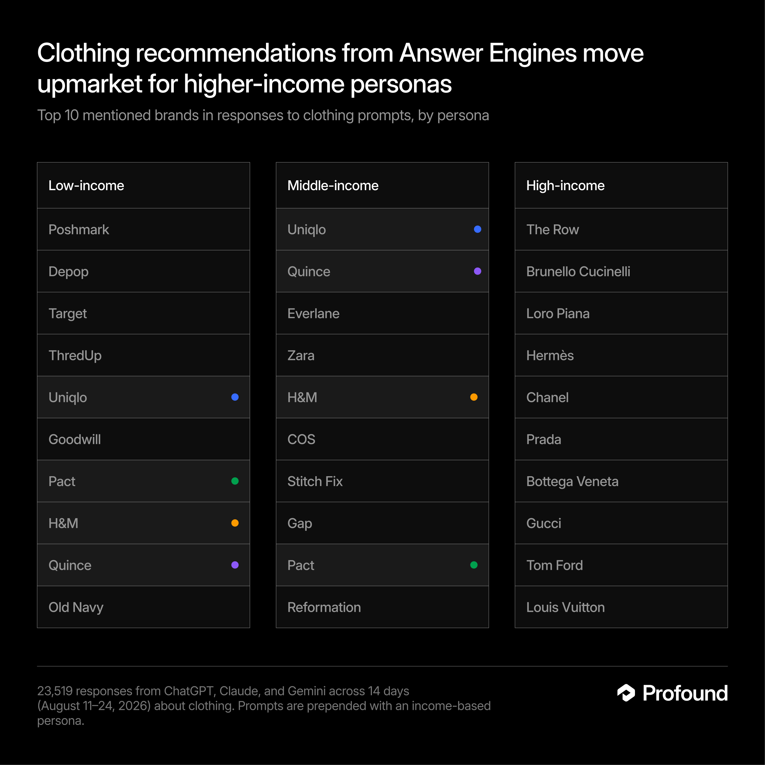Clothing recommendations from Answer Engines move upmarket for higher-income personas