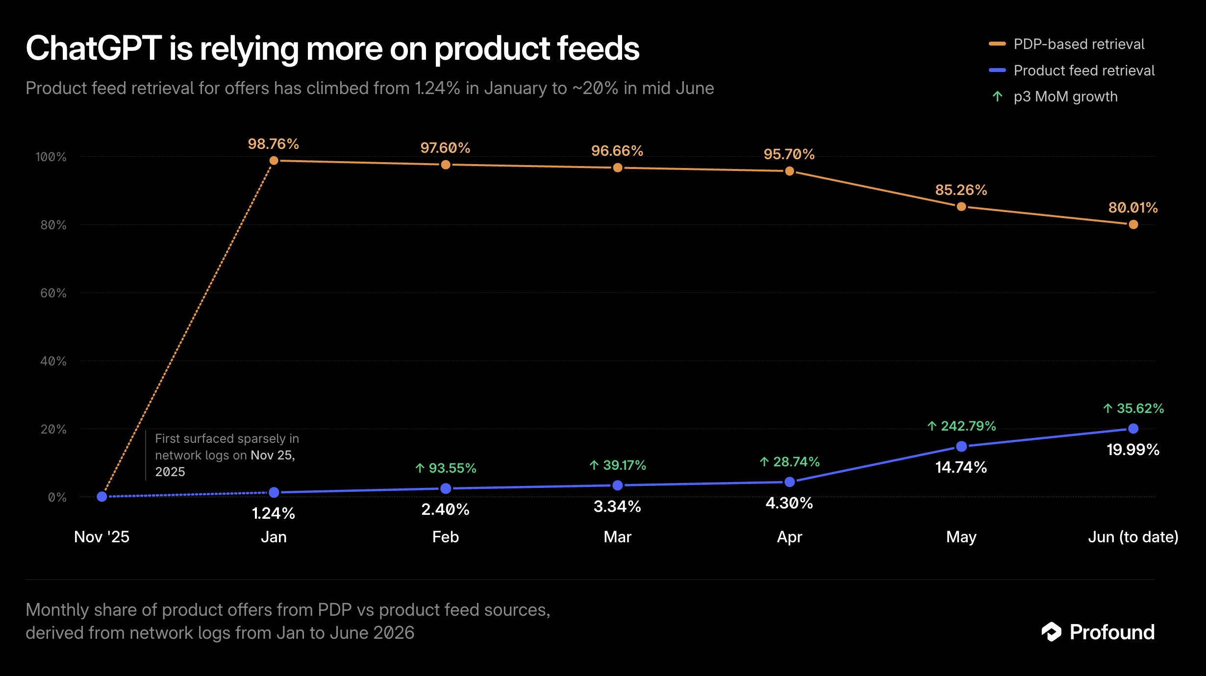 ChatGPT is relying more on product feeds