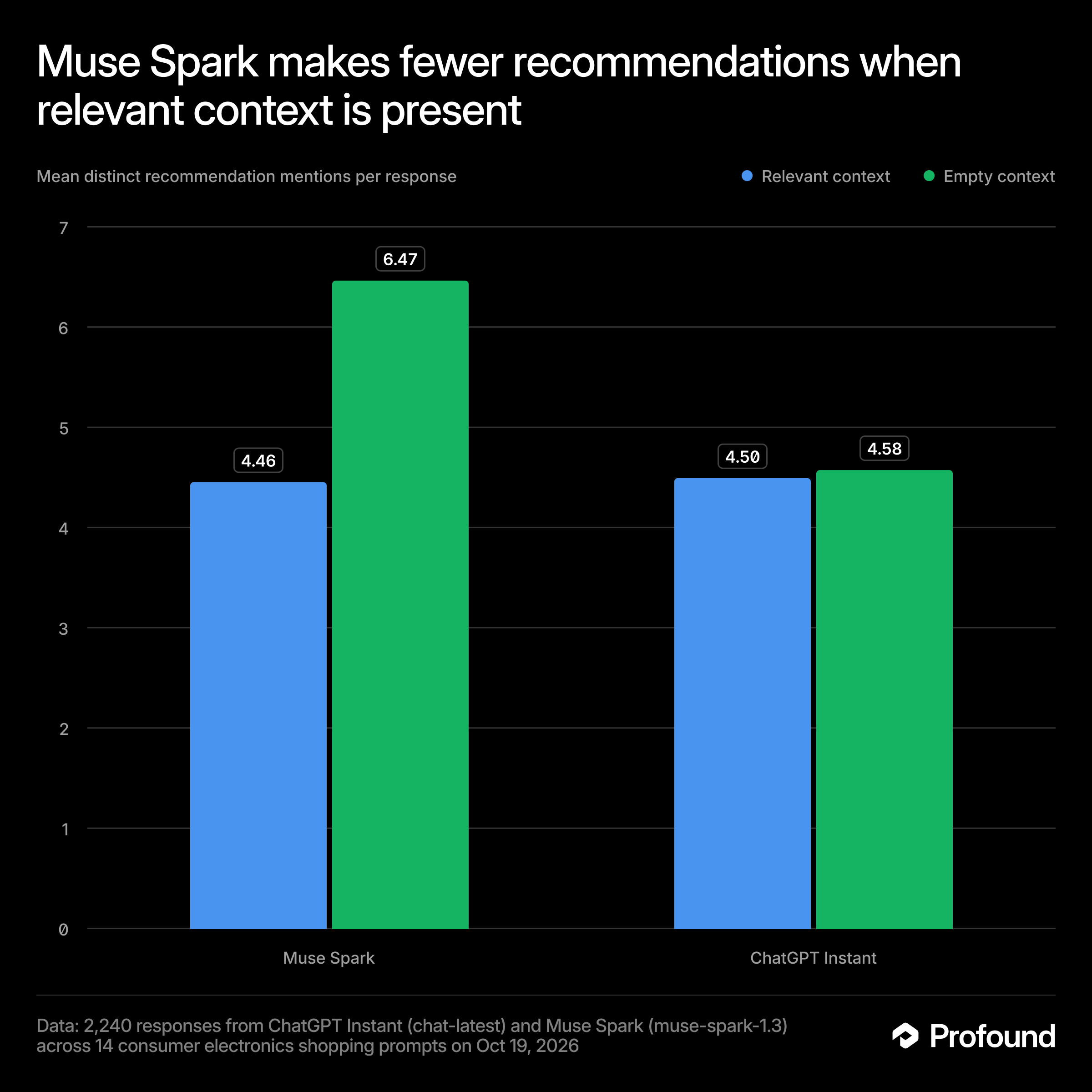 Muse Spark makes fewer recommendations when relevant context is present