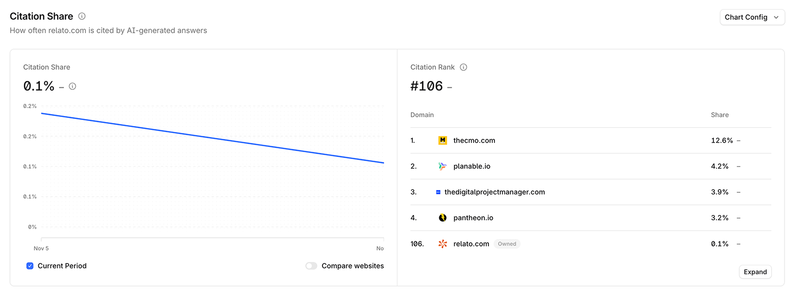 Profound citation share screenshot