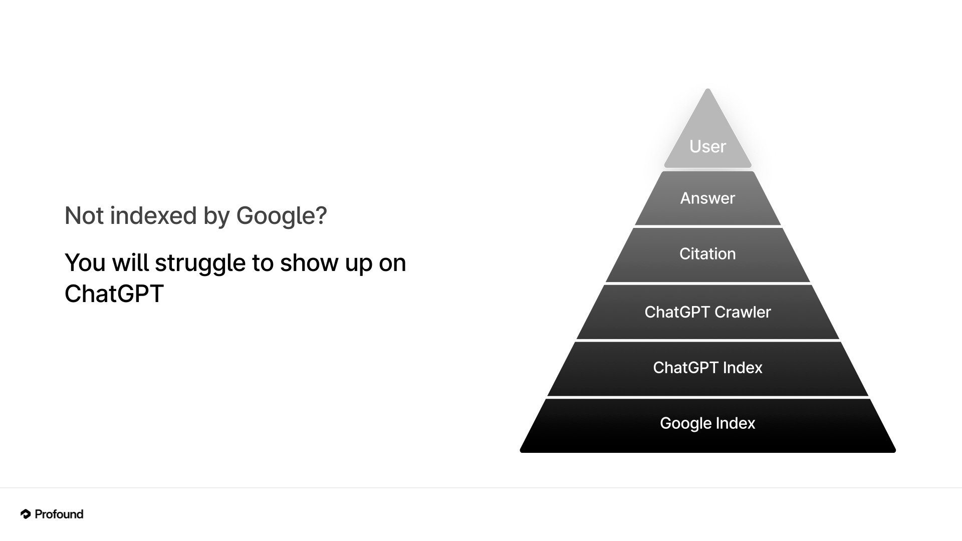 pyramid image showing that ranking in google is fundamental to showing up in ai search
