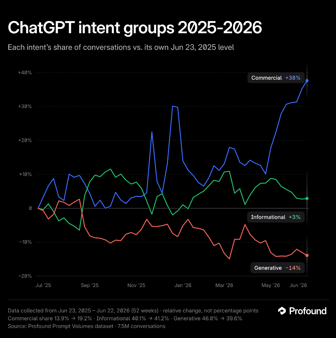 ChatGPT intent groups 2025-2026