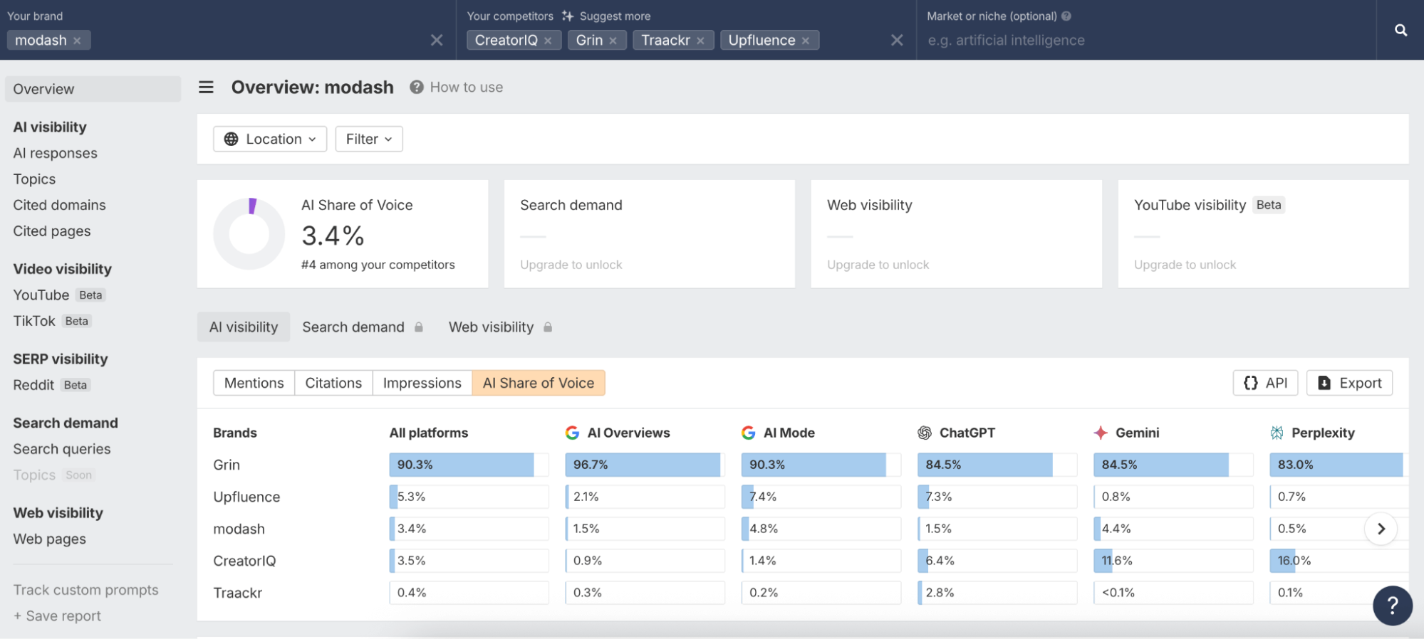 Ahrefs Brand Radar AI share of voice