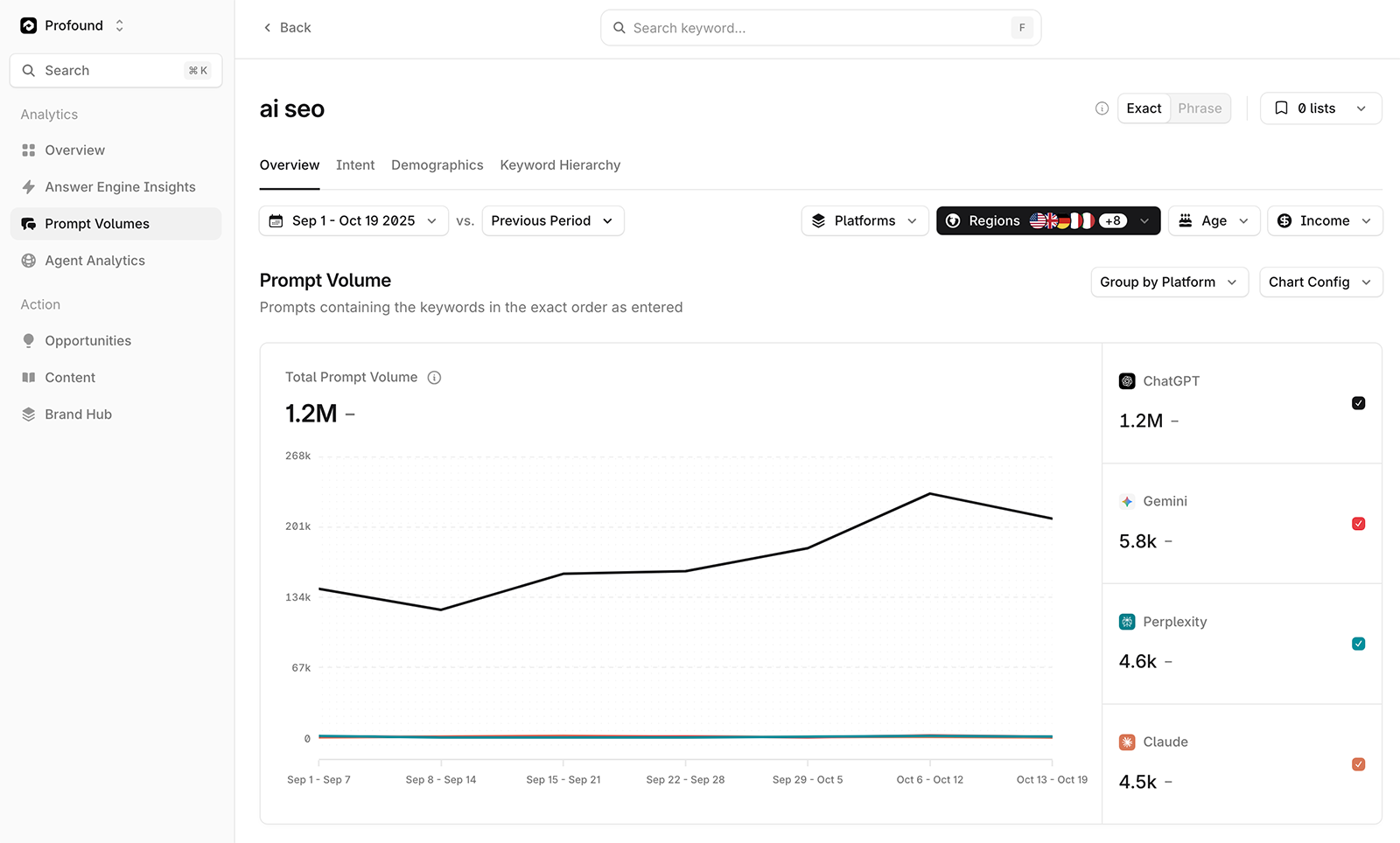 Screenshot of Profound Prompt Volumes tool showing volume for AI seo by week in LLMs