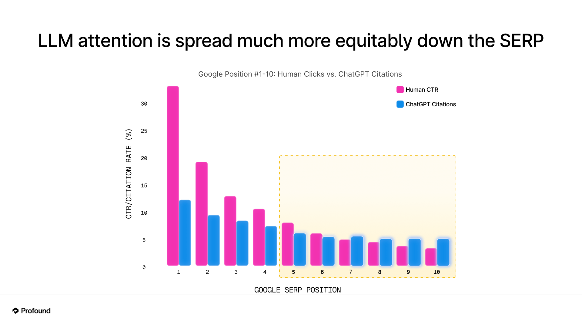 positions 5-10 are valuable real estate for ai search
