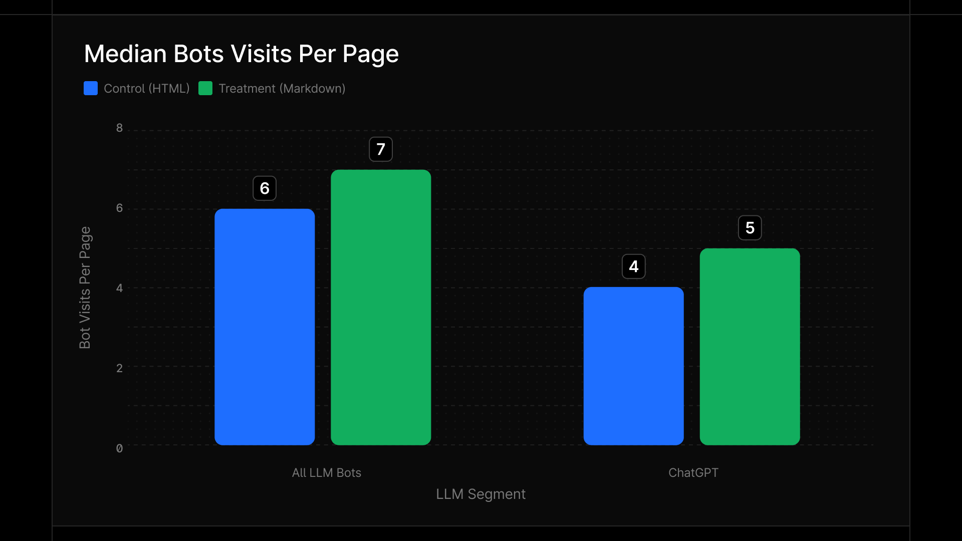 Median Bot Visits Per Page