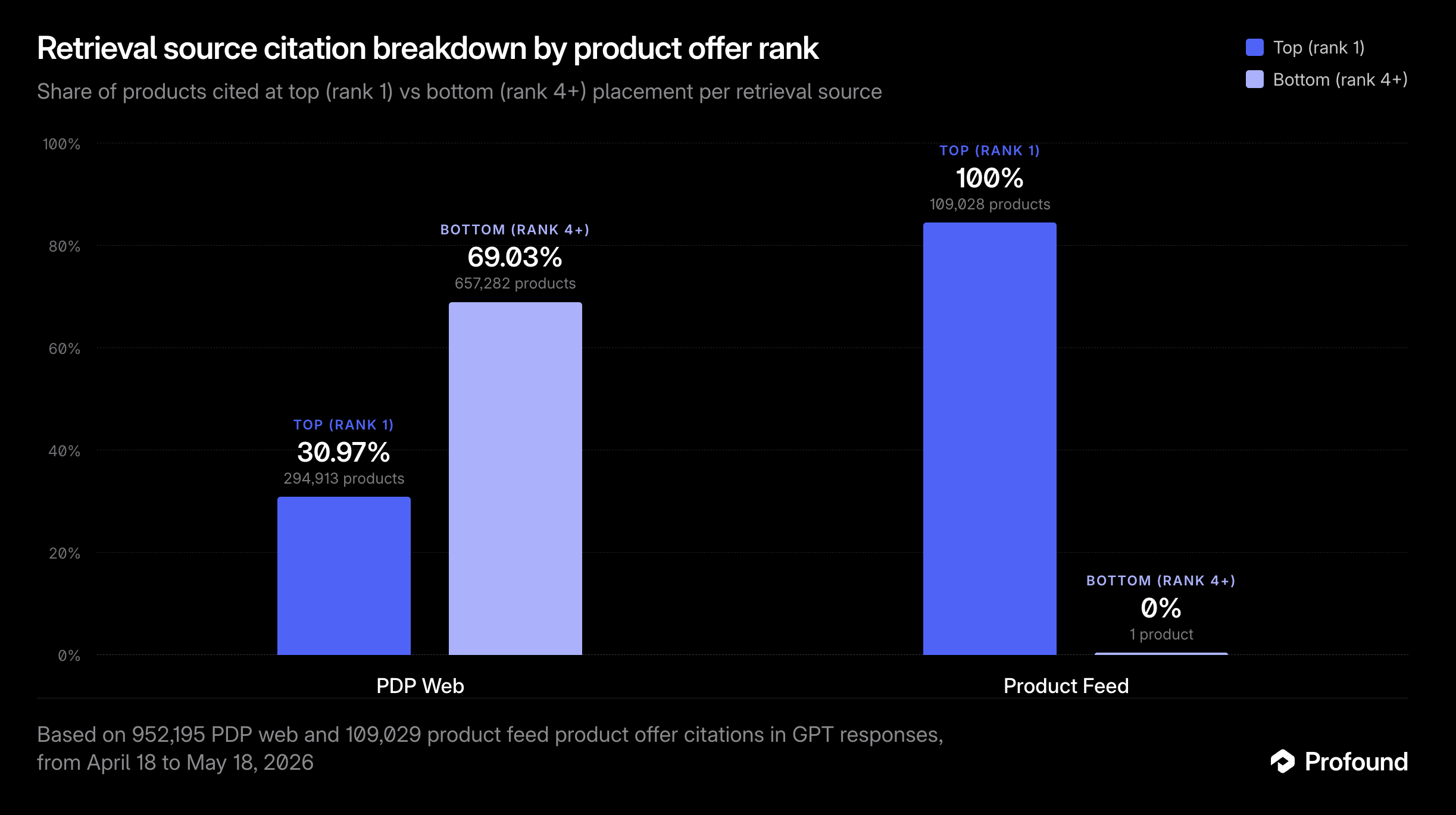 Retrieval citation breakdown by product offer rank