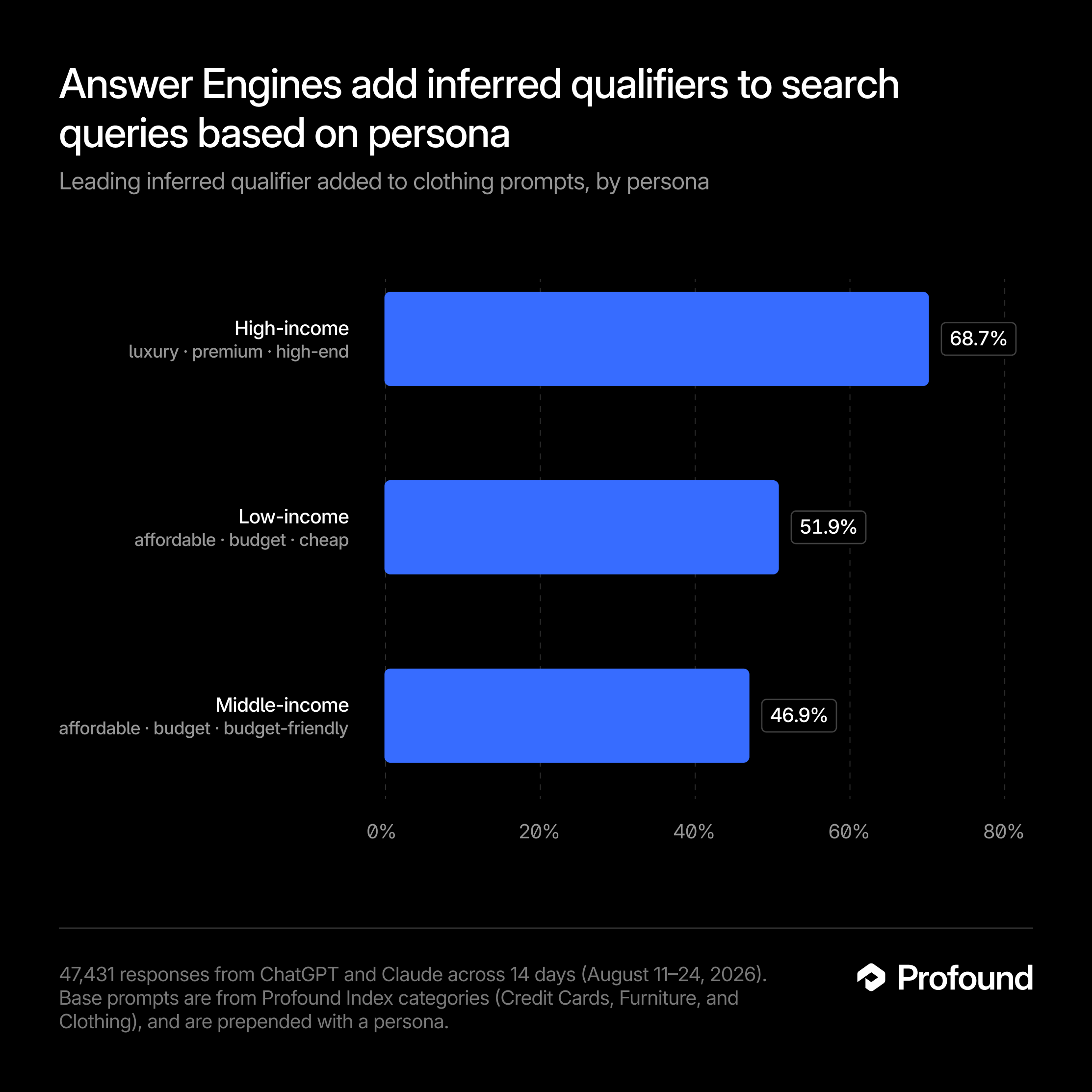 Answer Engines add inferred qualifiers to search queries based on persona