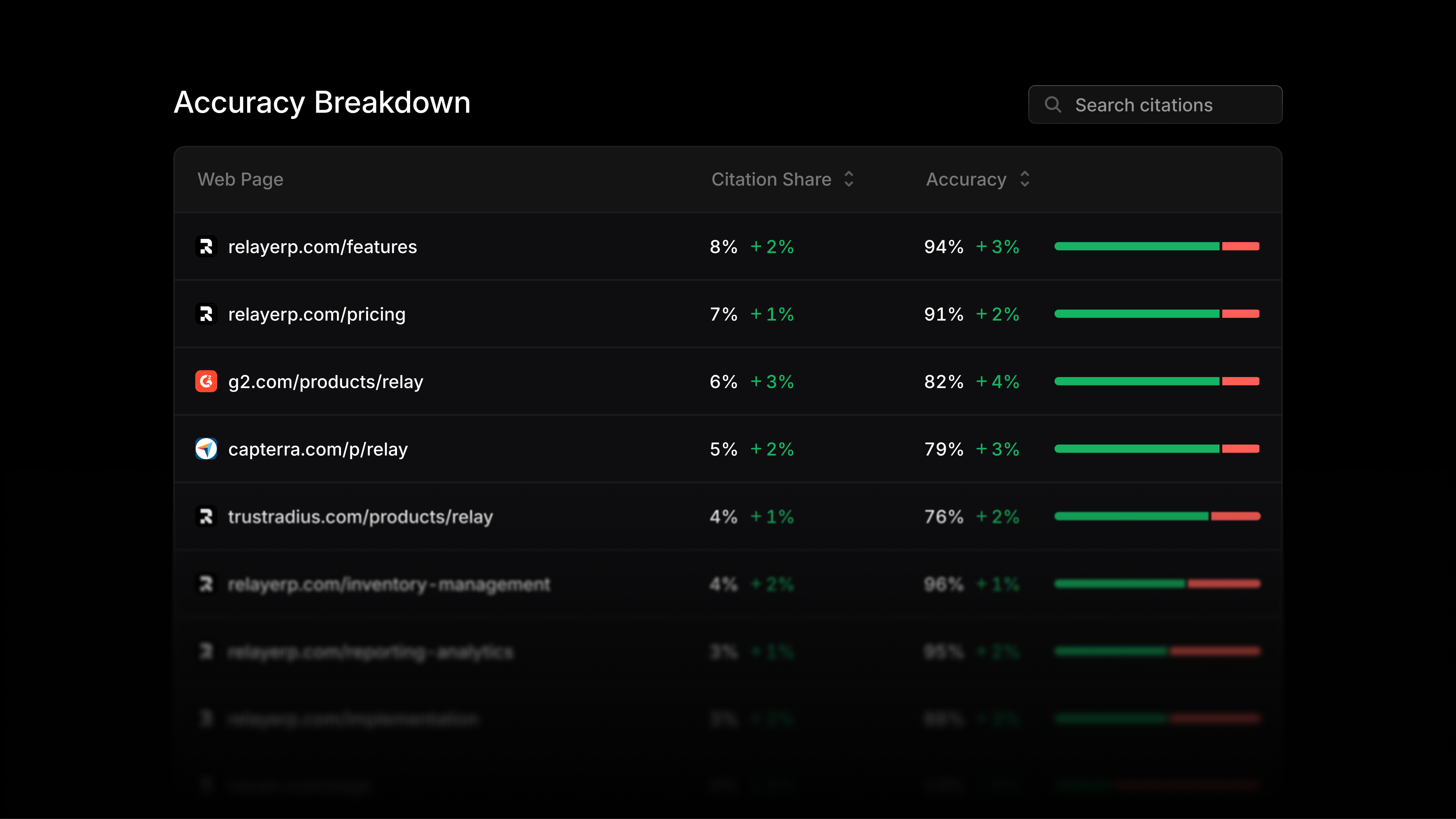 Accuracy breakdown