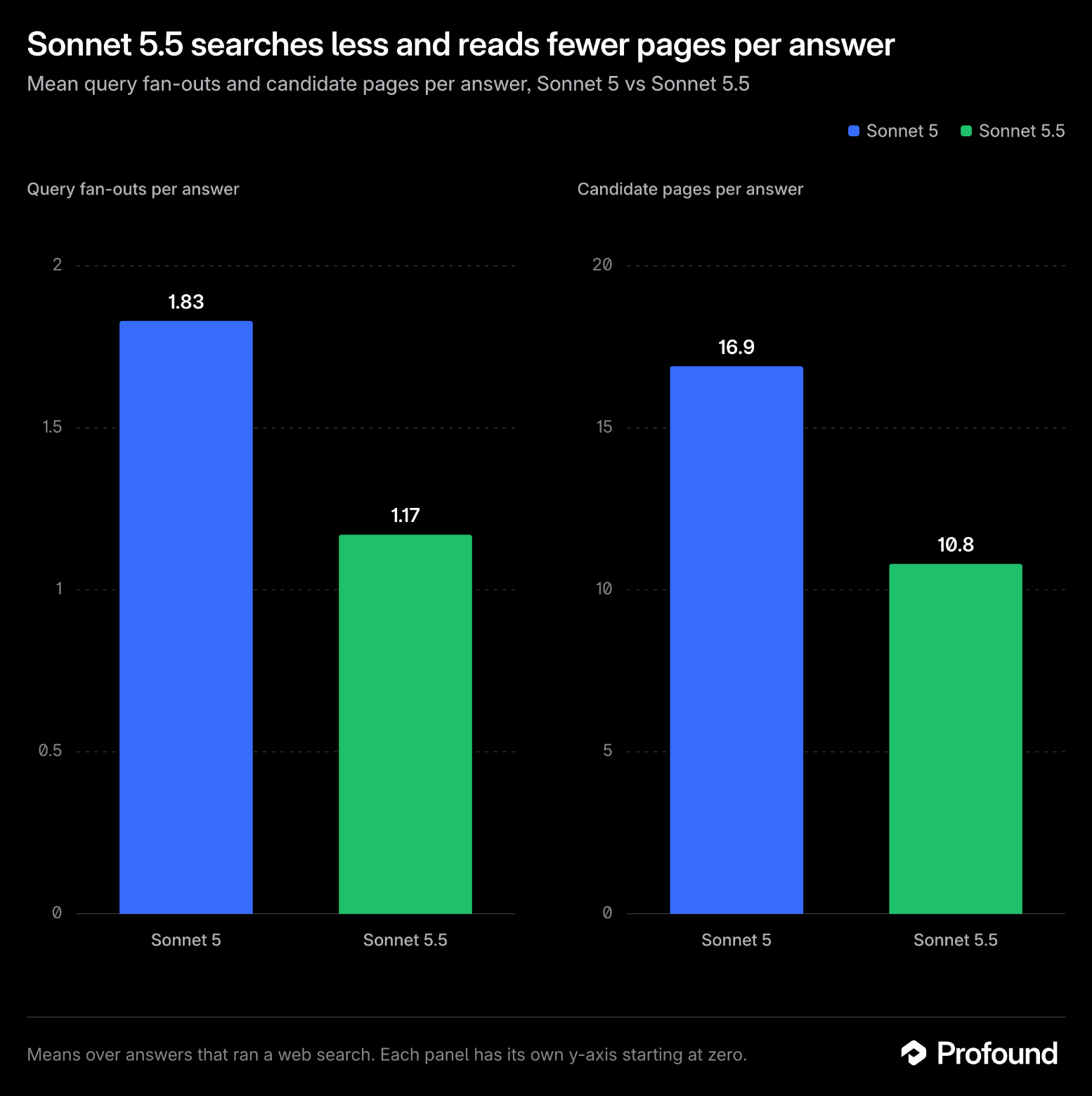 Sonnet 5.5 searches less and reads fewer pages per answer