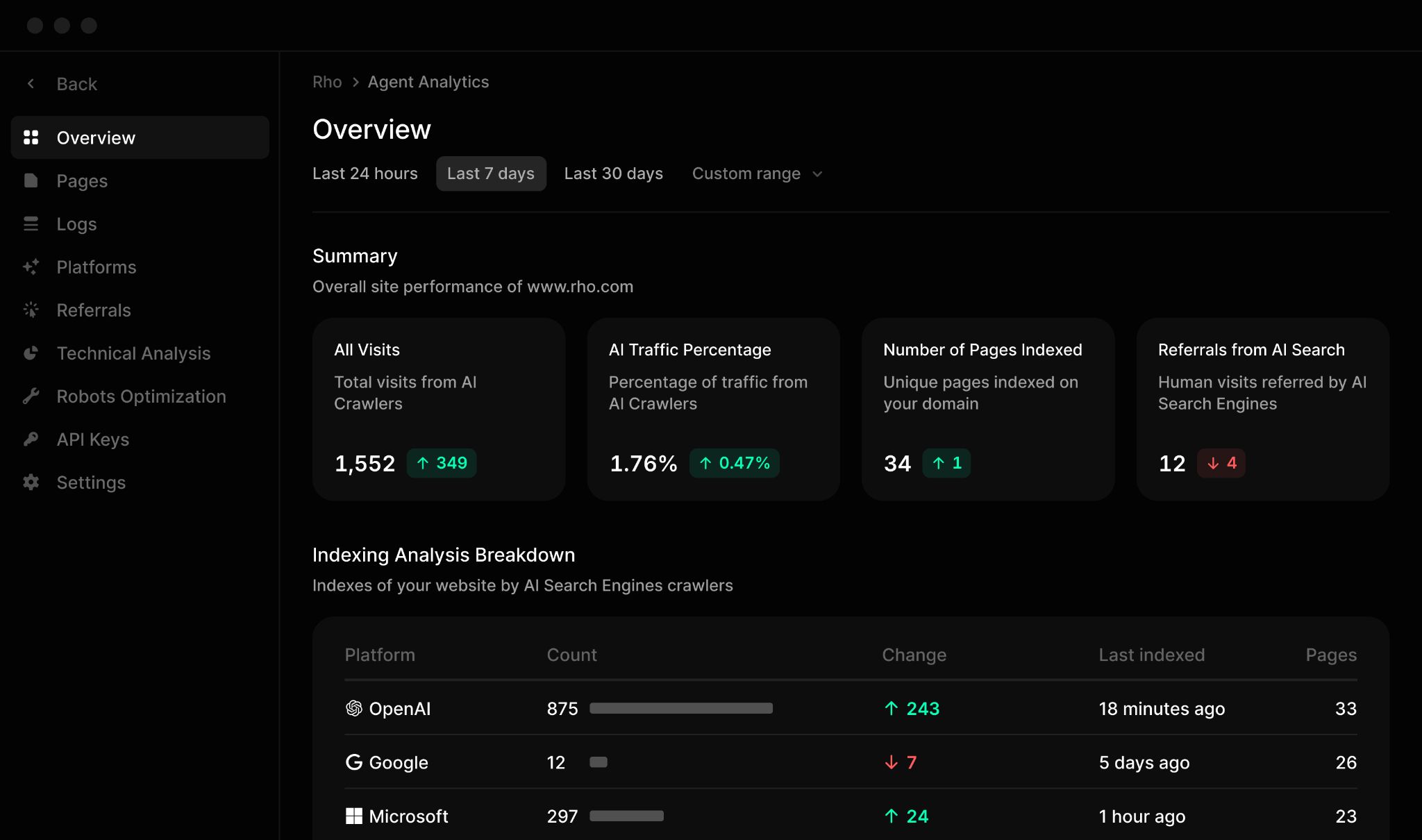 Profound Agent Analytics dashboard showing 1,552 AI crawler visits, 34 pages indexed, and 12 human referrals from AI search, with a per-platform breakdown for OpenAI, Google, and Microsoft.