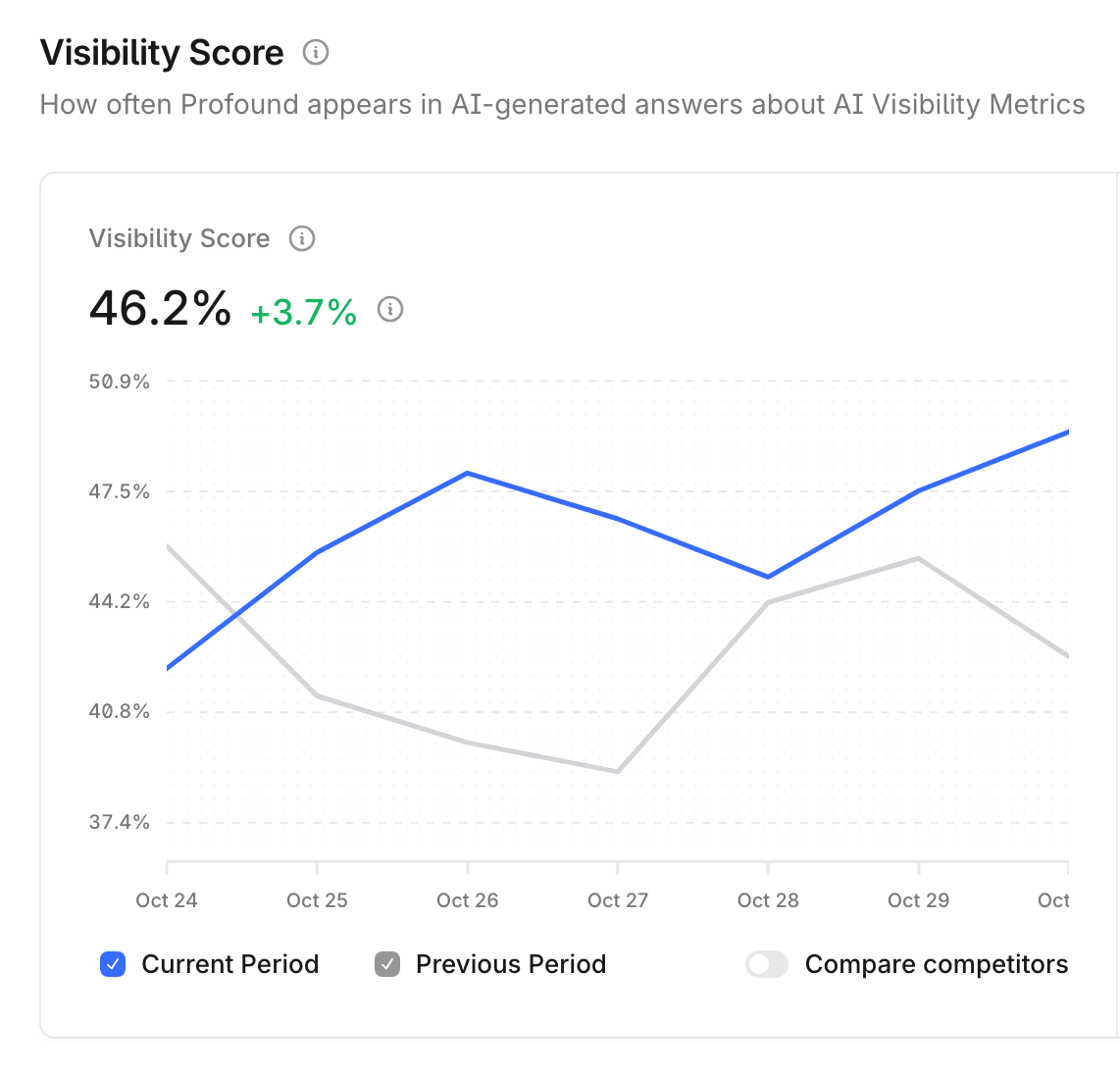 Screenshot of Profound's visibility score chart