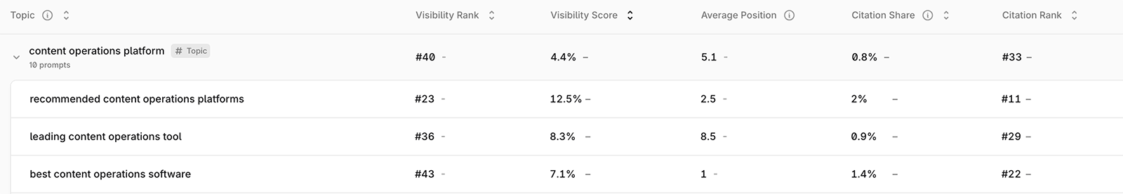 Profound prompt volumes prompt tracking screenshot
