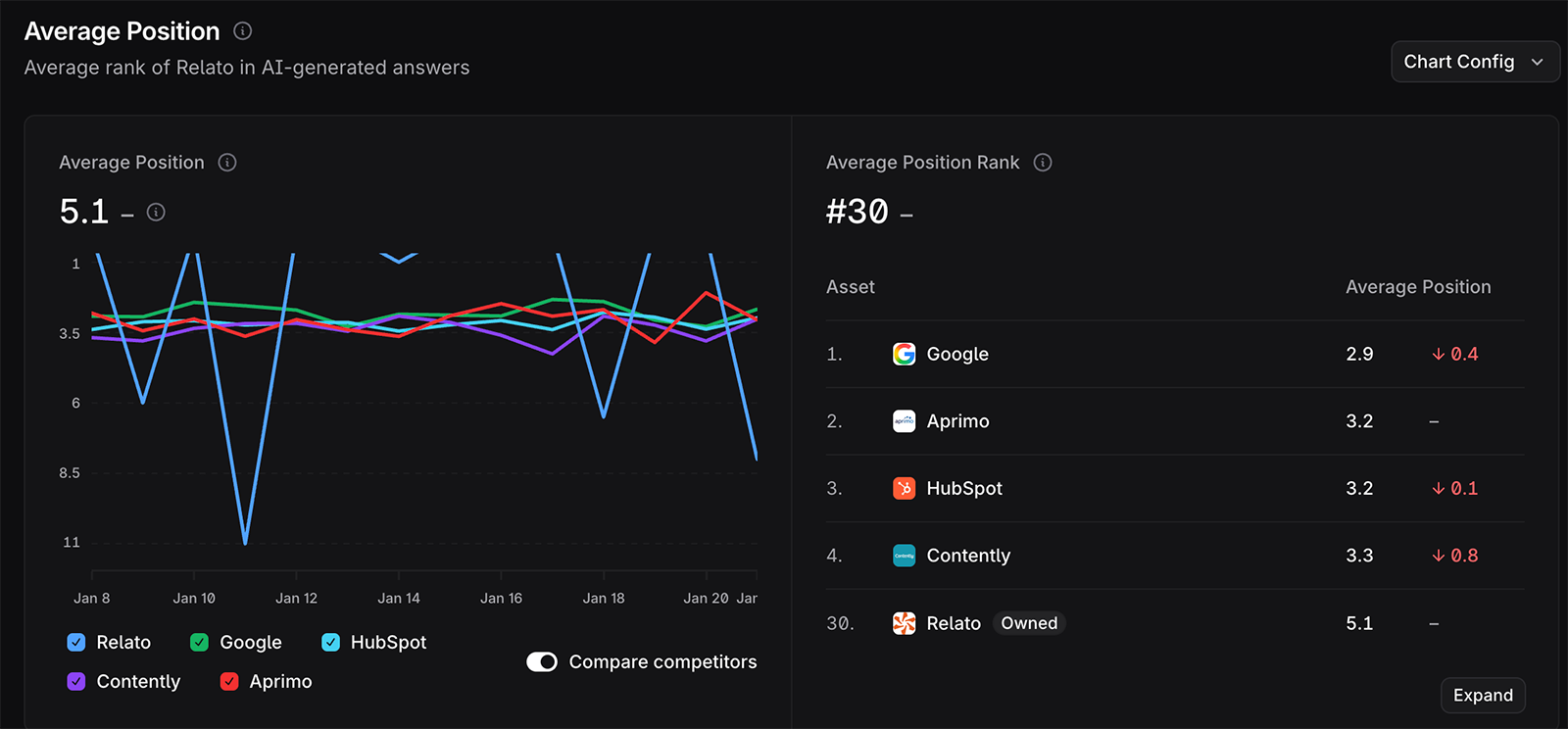 profound average position