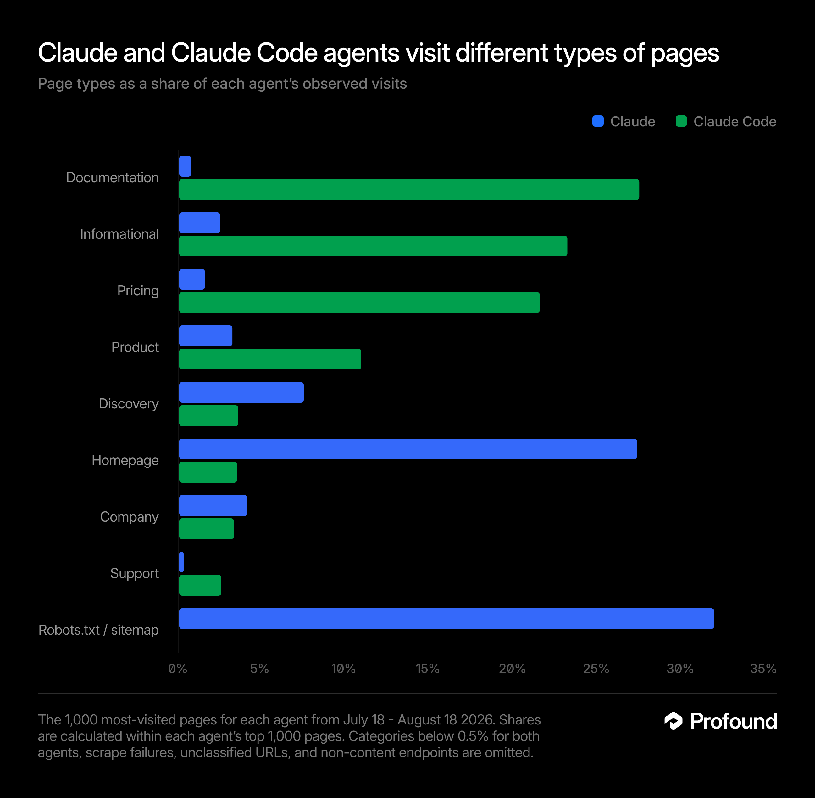 Claude and Claude Code agents visit different types of pages