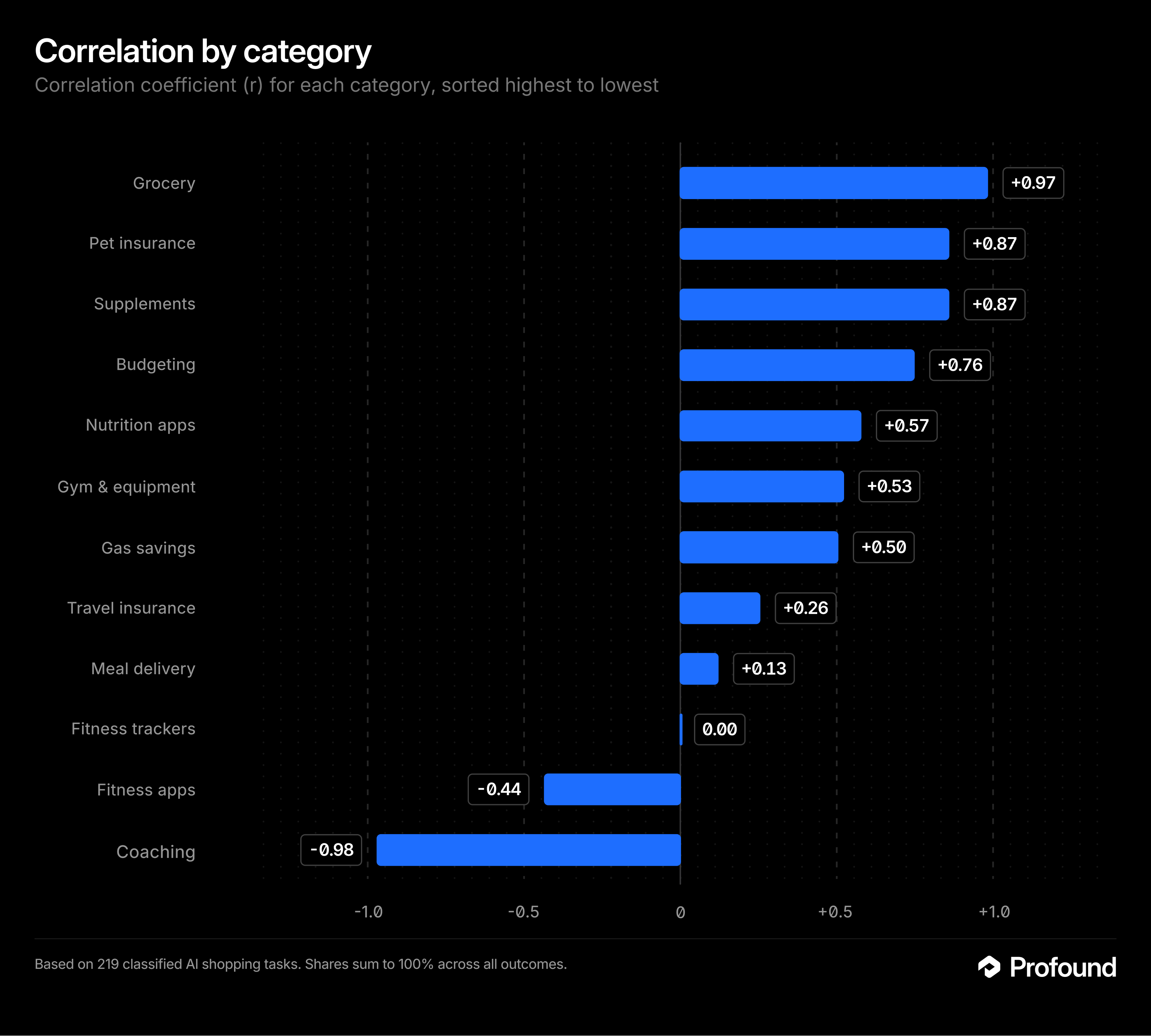 Choice Correlation by Category