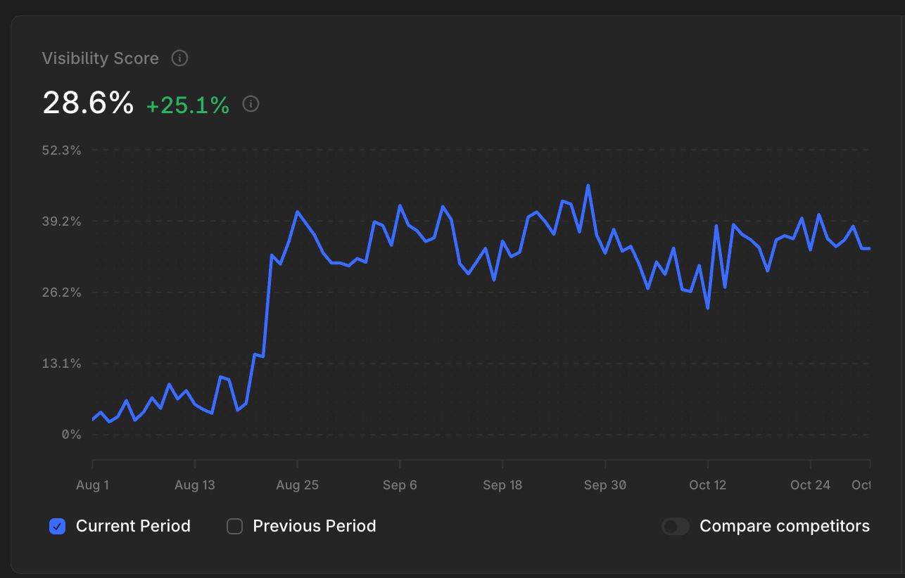 Hone's Visibility Lift with Profound