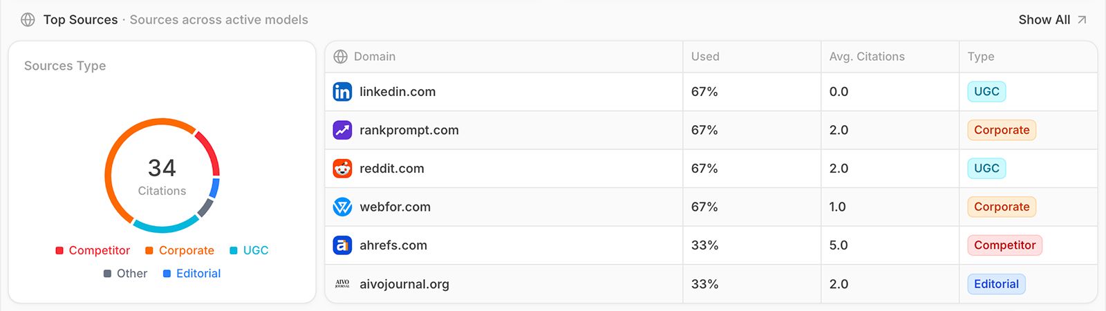 Peec AI Sources dashboard showing 34 total citations broken down by type—Competitor, Corporate, UGC, Editorial—with a ranked list of top domains including linkedin.com, reddit.com, and ahrefs.com