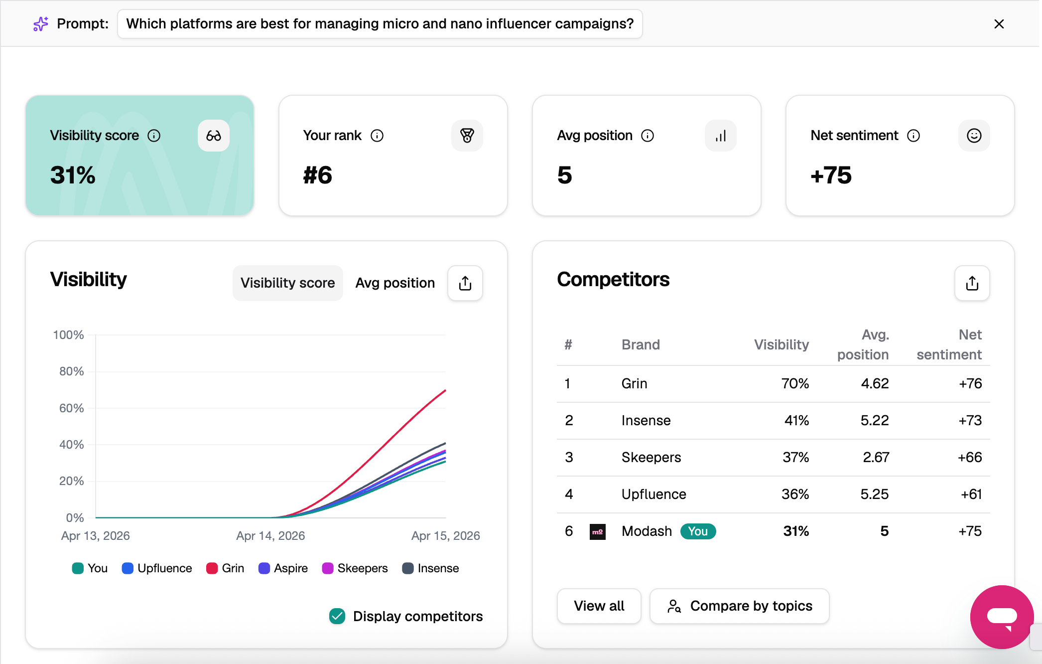 SE Visible dashboard showing AI Search visibility analysis for prompt 'which platforms are best for managing micro and nano influencer campaigns?'.