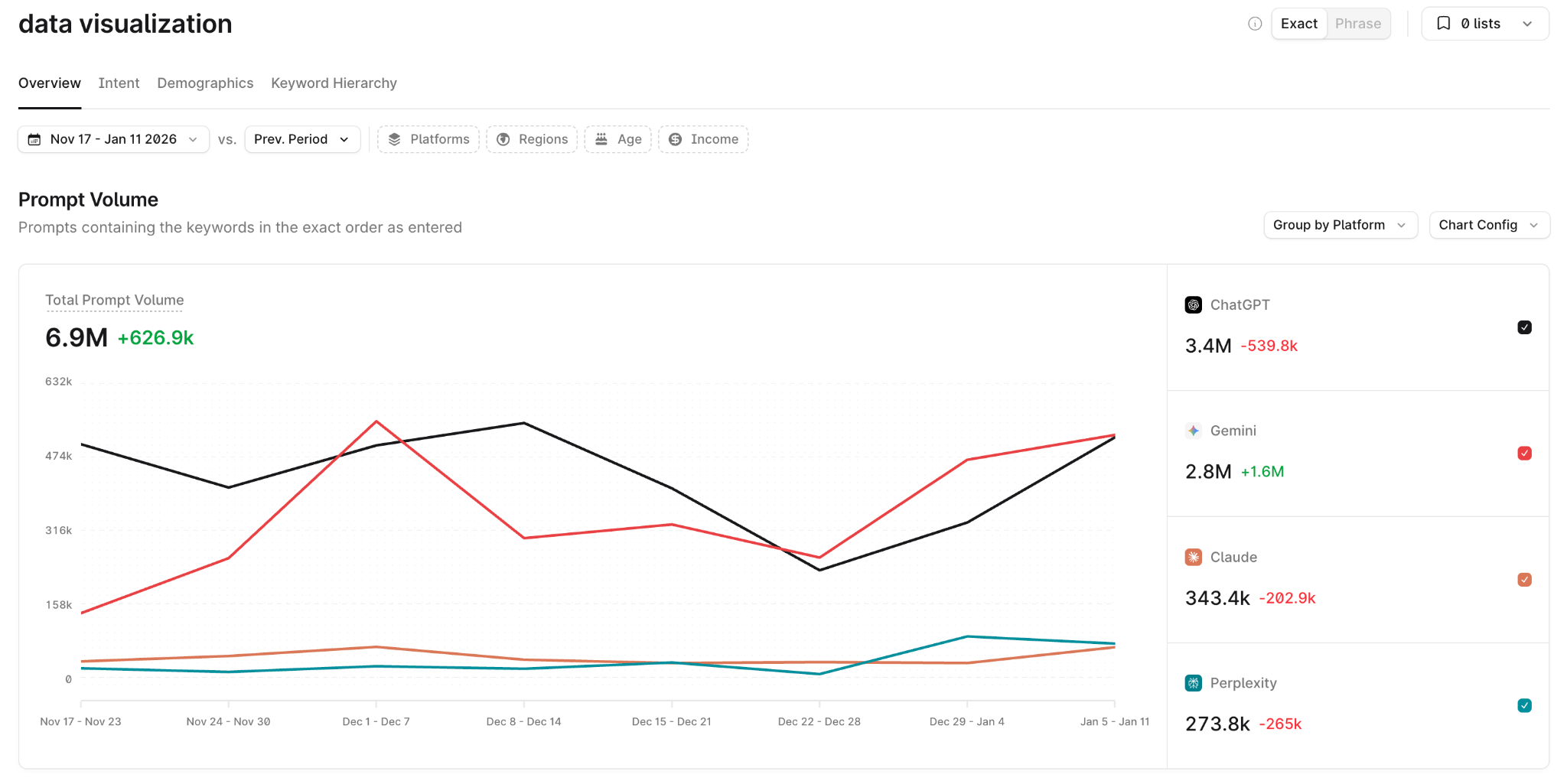 Profound Prompt Volumes draws from 1.5B+ real user conversations with answer engines — showing exactly what people are asking AI, broken down by platform, region, demographics, and intent. No keyword extrapolation.