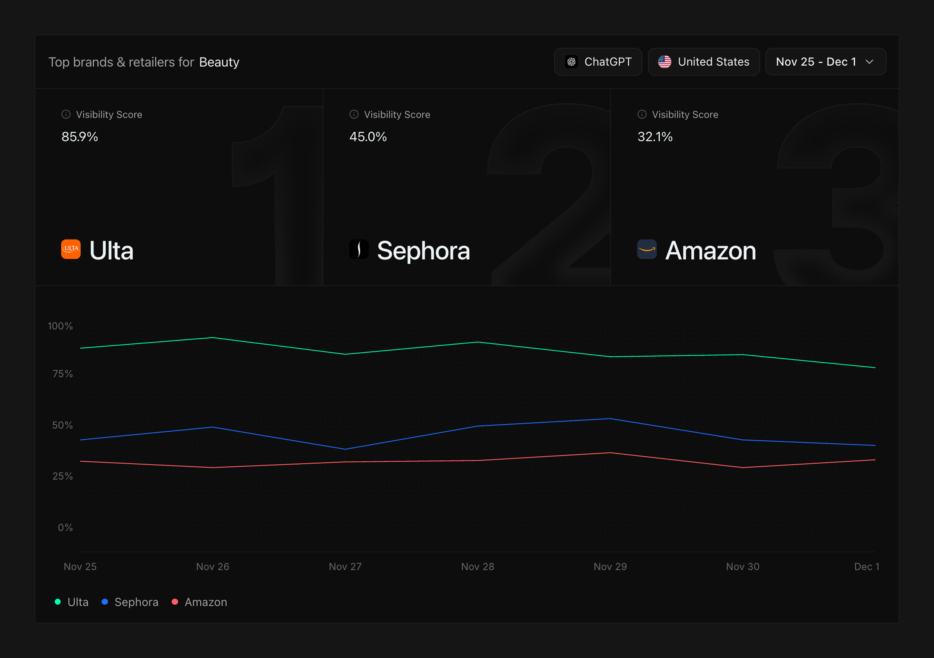 Black Friday Index: Top brands & retailers for Beauty