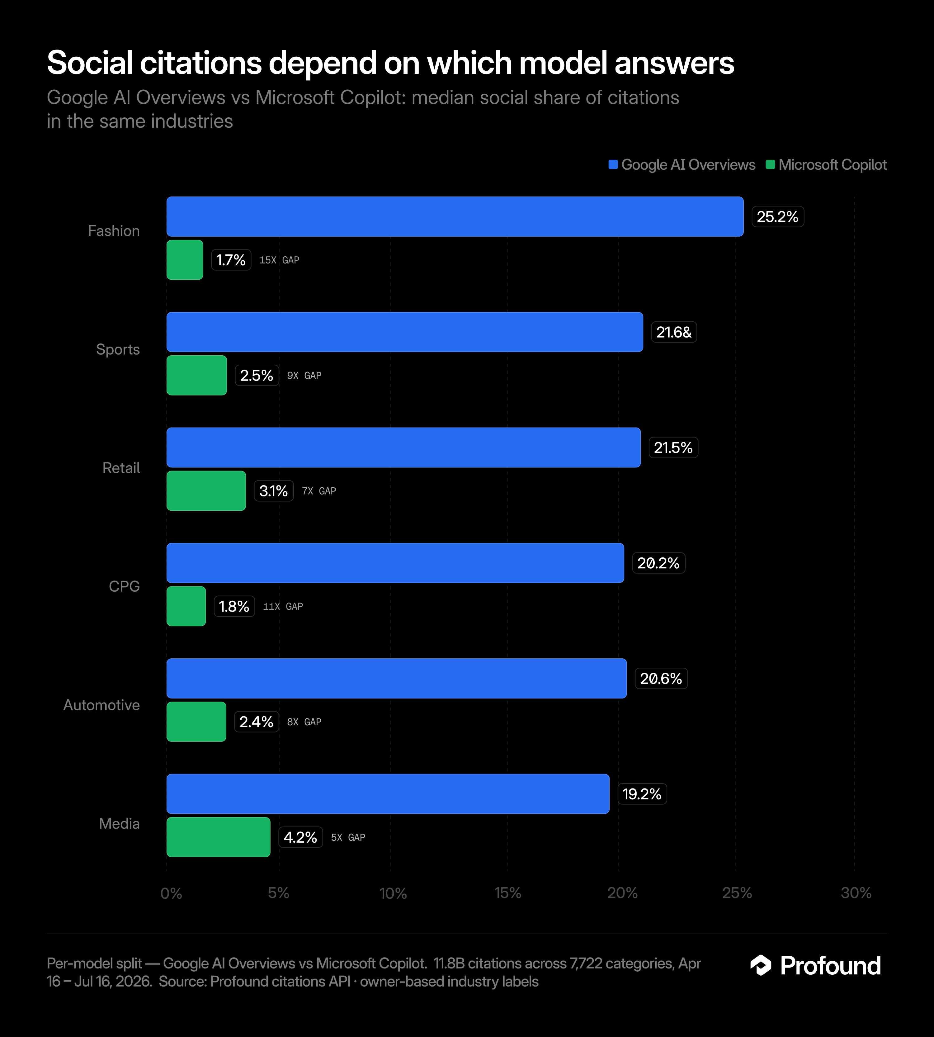 Social media usage varies drastically by model