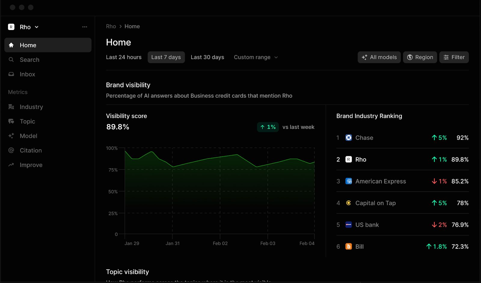 Profound brand visibility dashboard showing a 7-day visibility score trend and industry competitor ranking