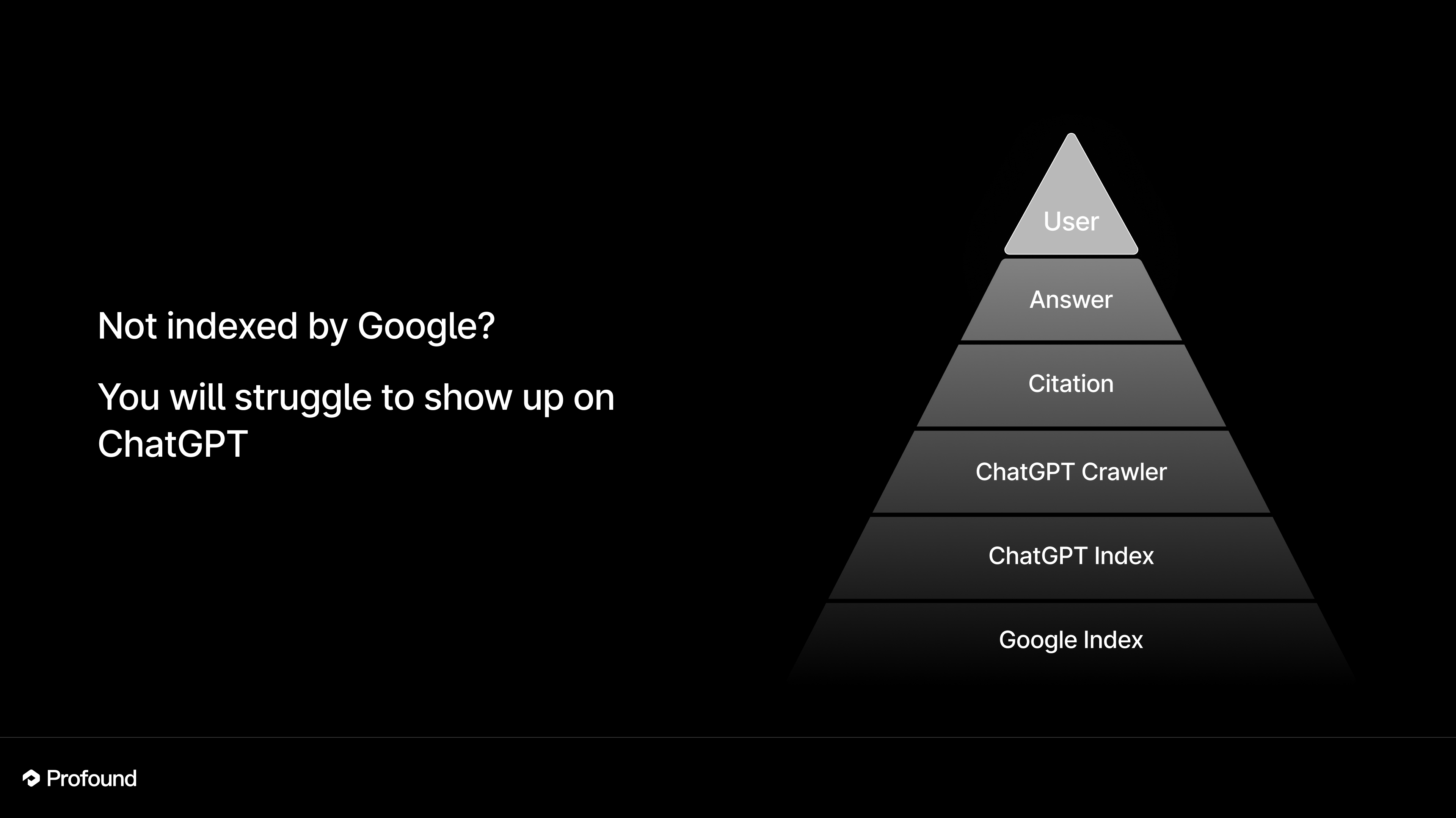pyramid image showing that ranking in google is fundamental to showing up in ai search