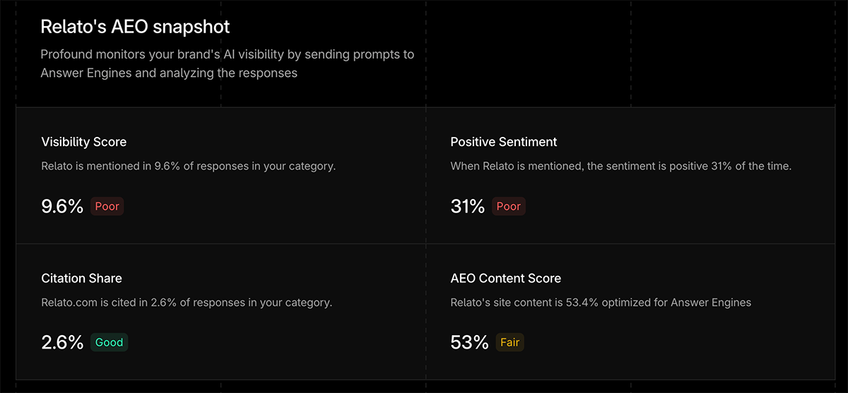 Profound AEO report example screenshot