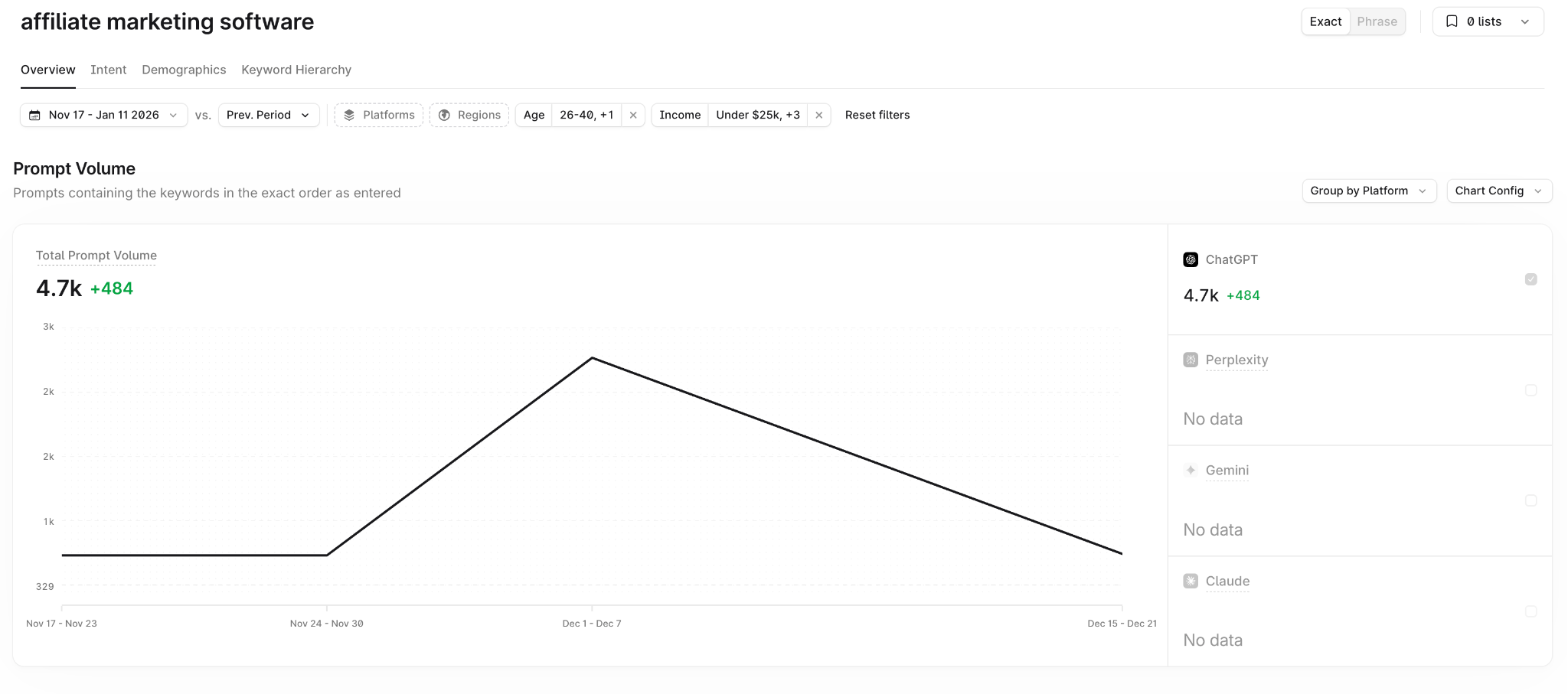 Profound Prompt Volumes dashboard showing 4.7k total prompt volume for "affiliate marketing software" broken down by AI platform