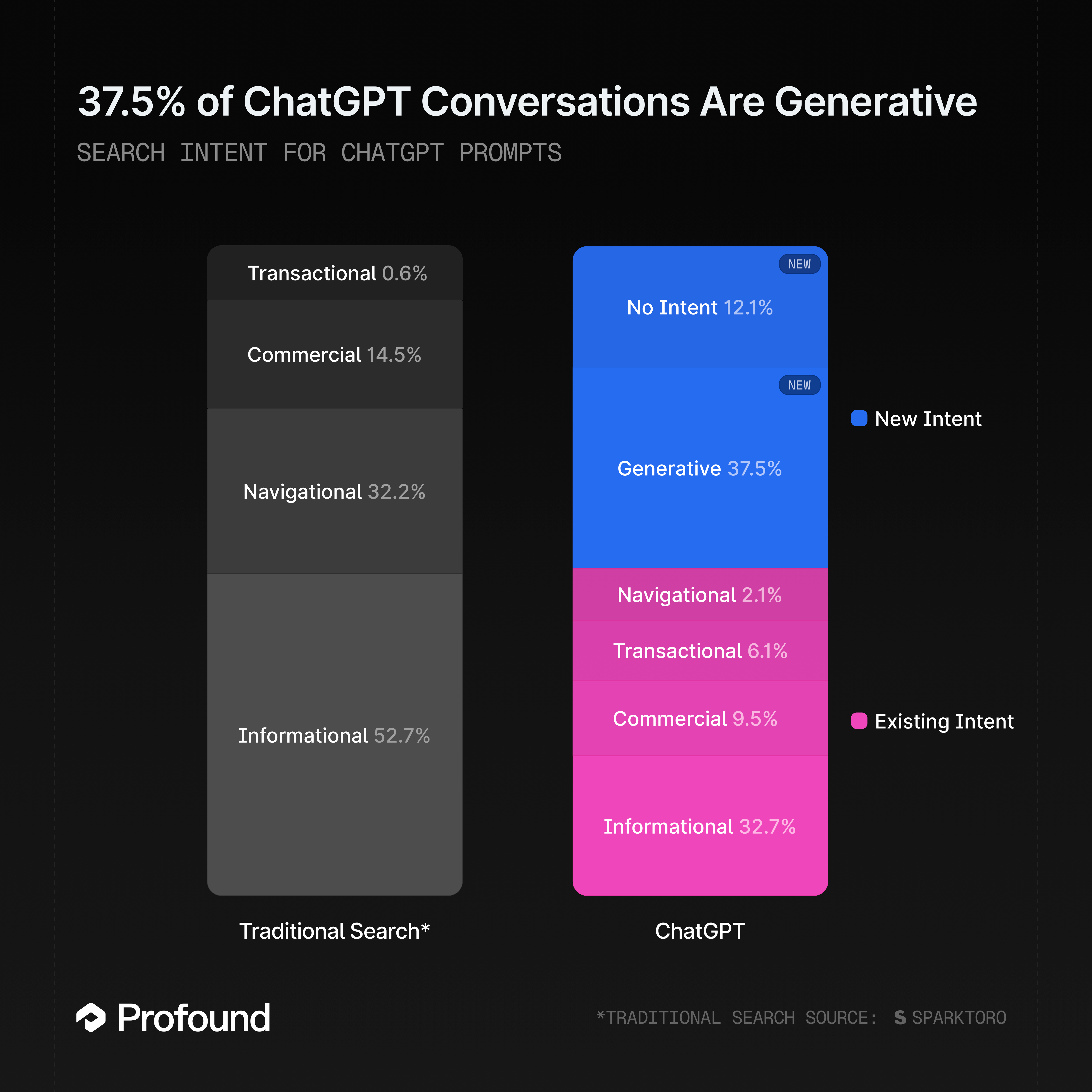 ChatGPT Intent Breakdown showing 37.5% generative, 32% informational, 6.1% transactional, 2% navigational, and 12% no intent