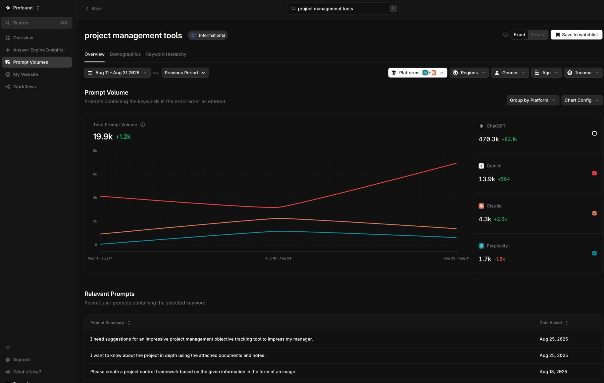 Profound Prompt Volumes dashboard showing total prompt volume of 19.9K for the query "project management tools
