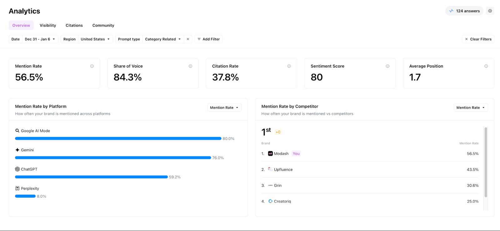 AirOps showing mention rate, share of voice, citation rate, and competitor ranking