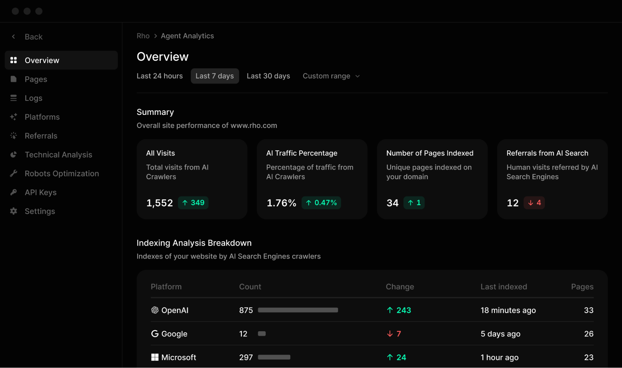 Profound Agent Analytics