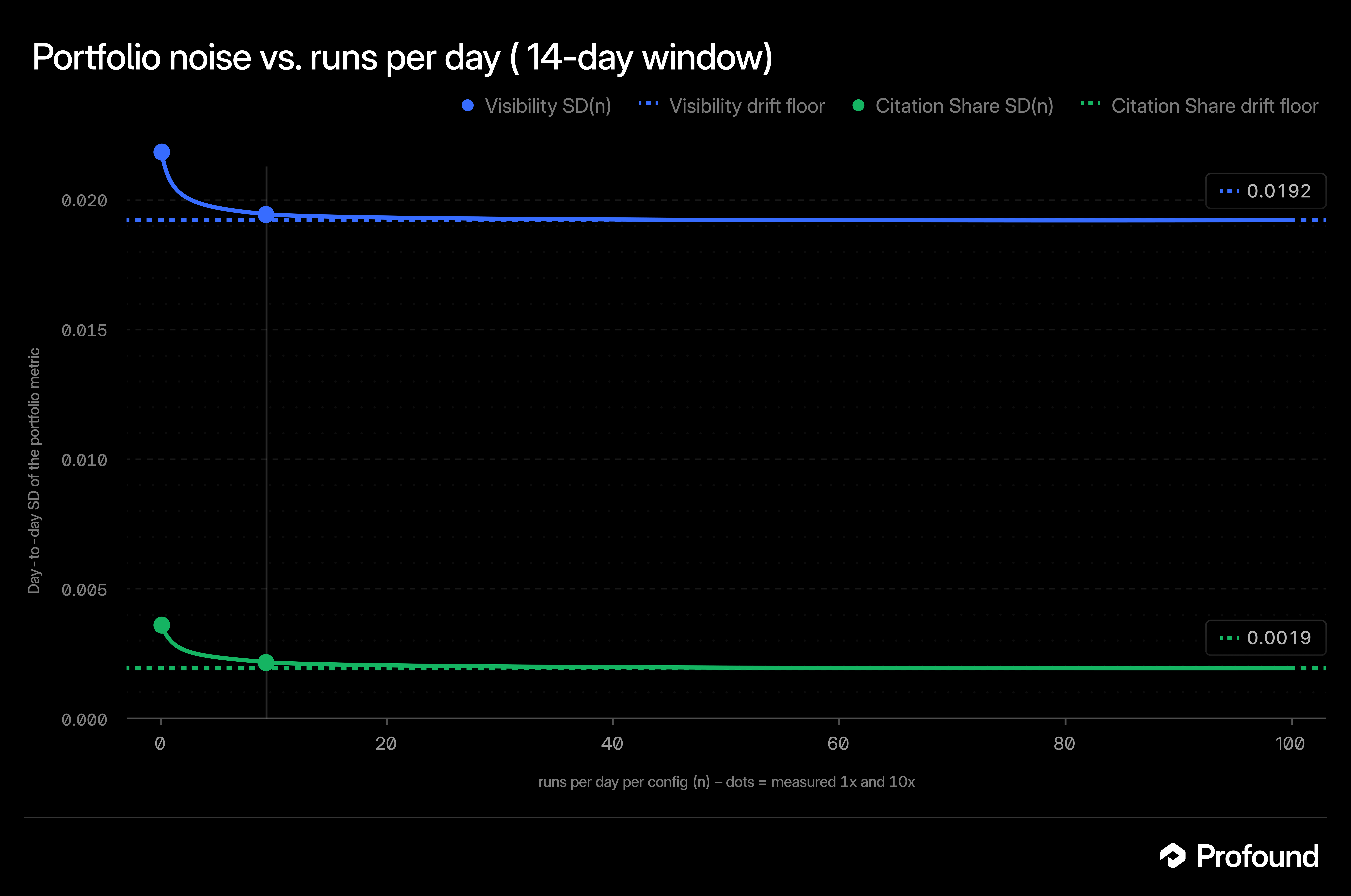 Figure A1. Portfolio noise as a function of runs per day, SD(n) = √(S/n + D). Dots mark the measured 1× and 10× instances; the dotted lines mark each metric’s drift floor (√D). Both curves flatten quickly — for visibility, the 1× point already sits almost on the floor.