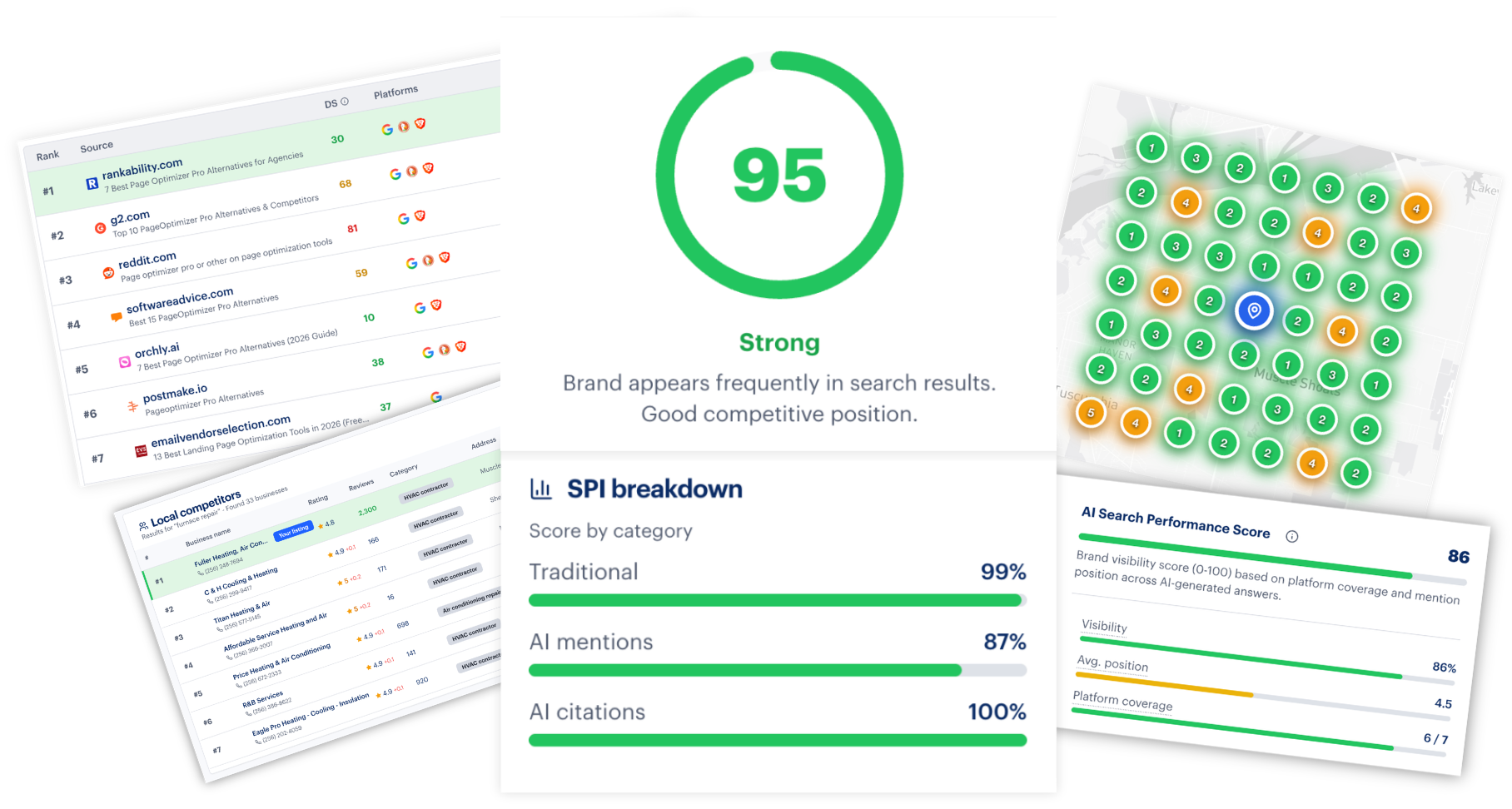 Rankability dashboard showing an SPI score of 95 rated Strong, with category breakdowns of 99% Traditional, 87% AI mentions, and 100% AI citations, alongside local competitor rankings and an AI Search Performance Score of 86.