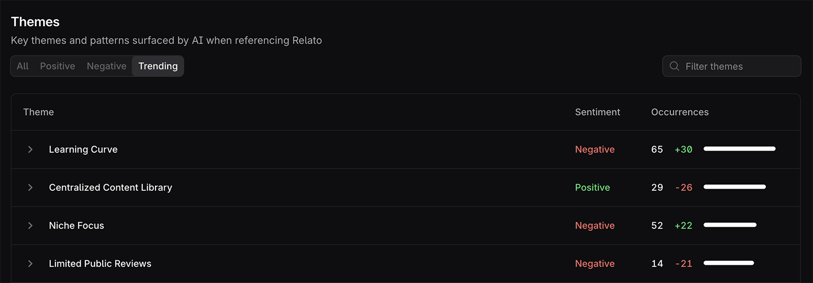 Profound brand sentiment trending themes