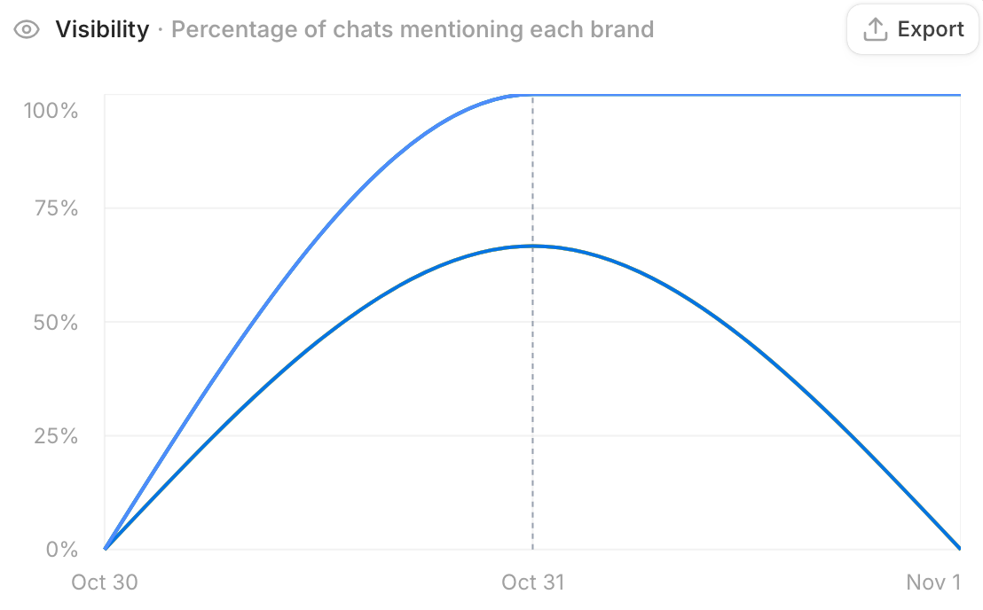 Peec visibility chart