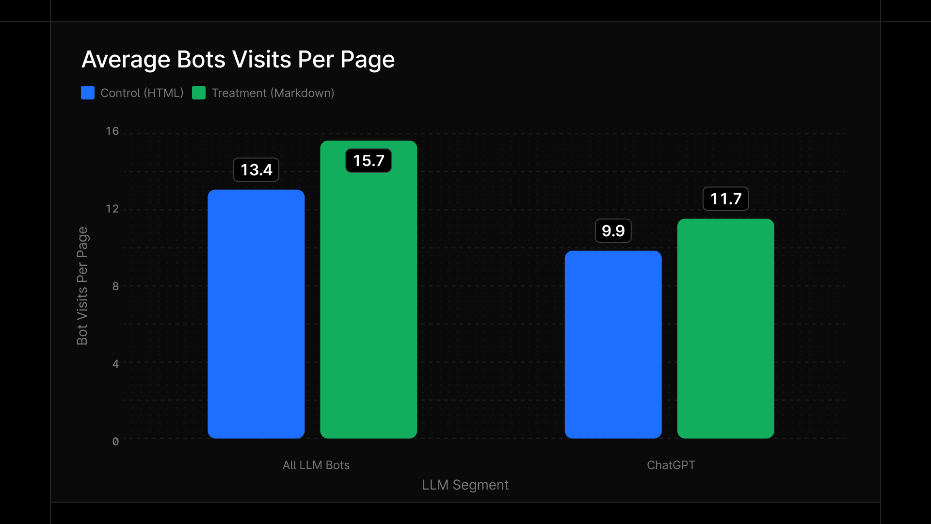 Average Bot Visits Per Page