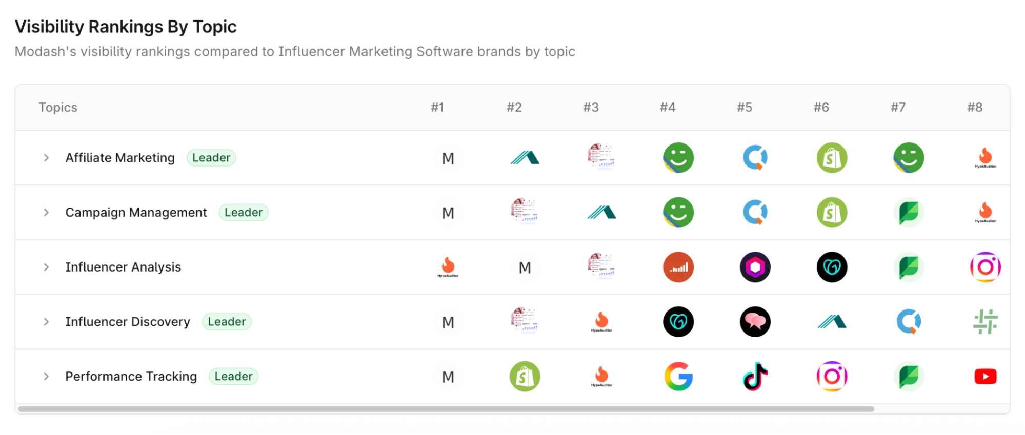 Profound visibility rankings by topic