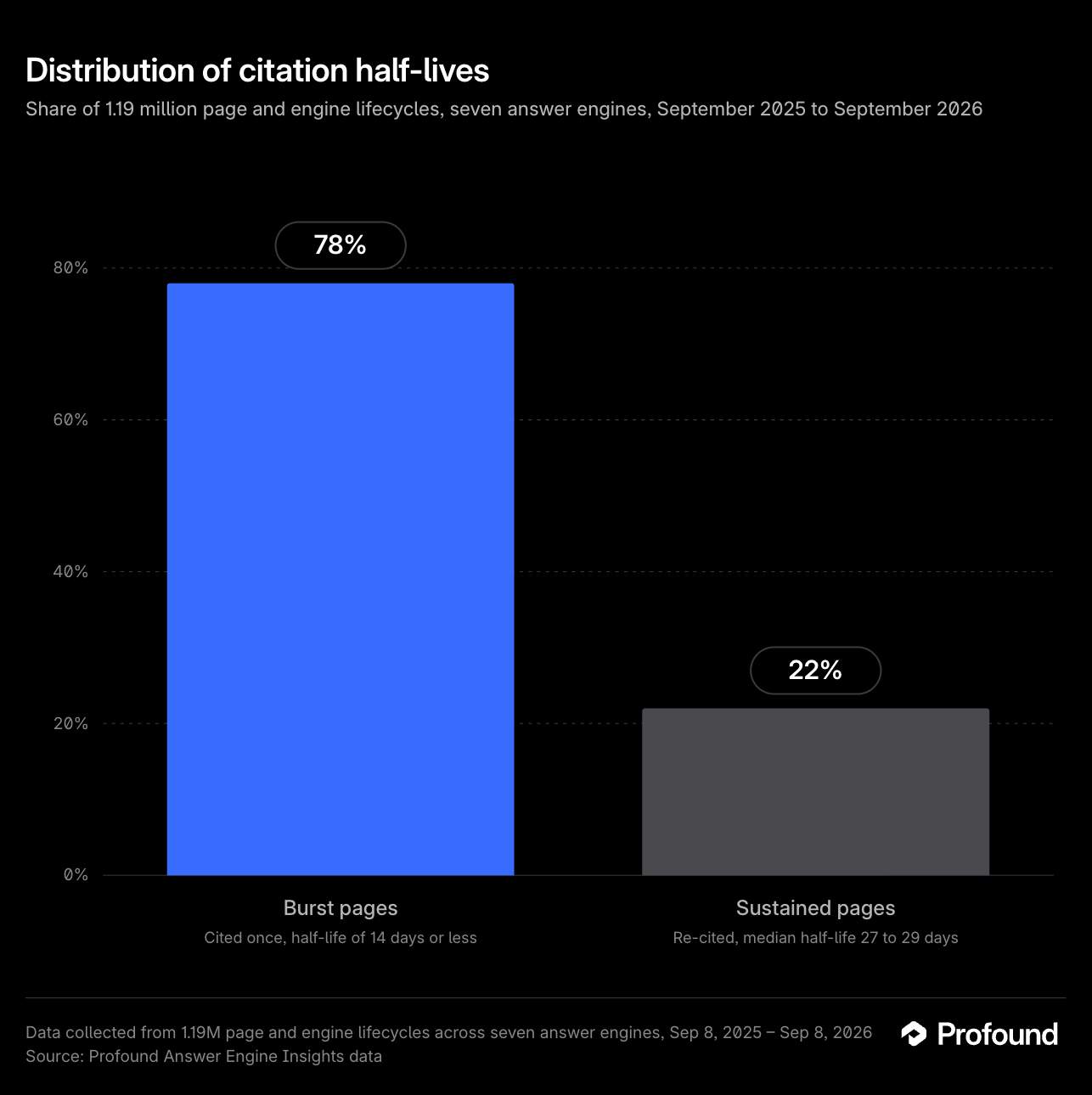 Distribution of citation half-lives