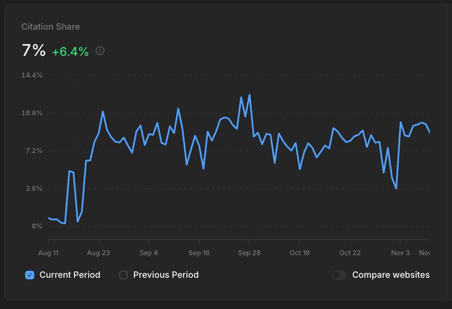 Hone's Citation Share Increase With Profound