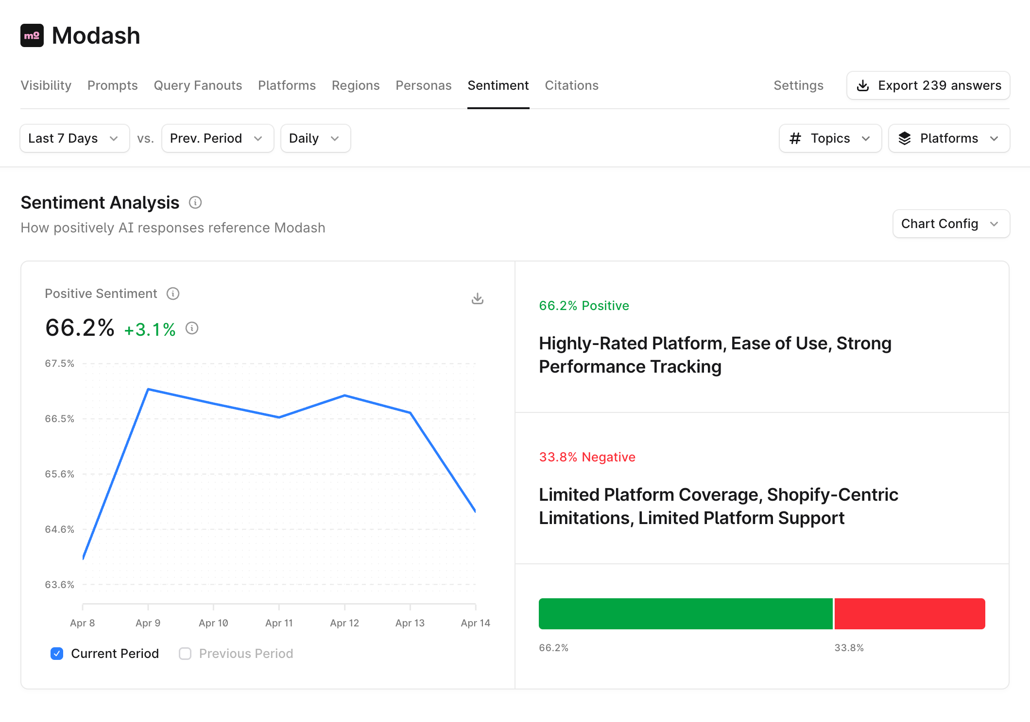 A Profound dashboard showing sentiment analysis over the past seven days. 