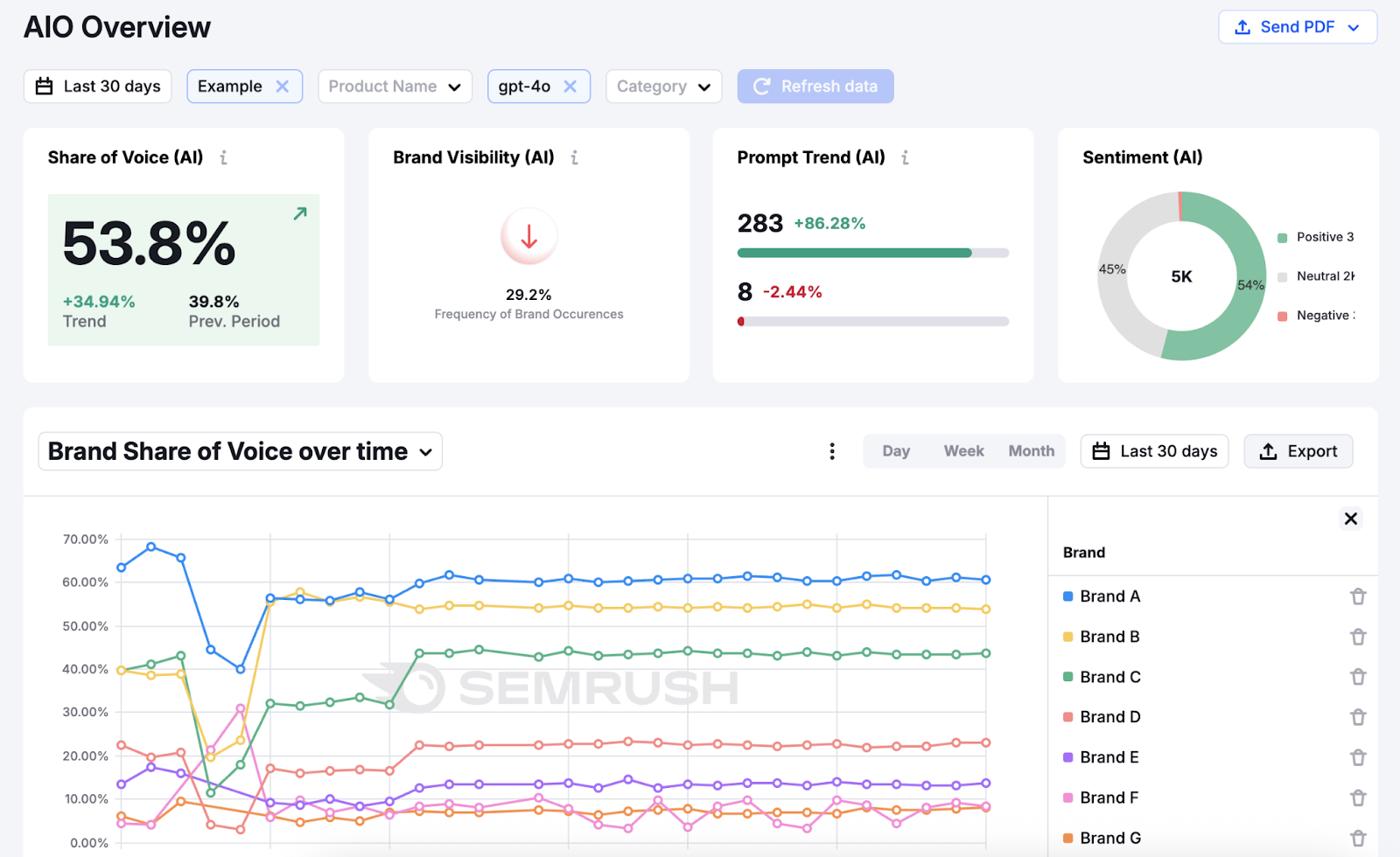 Screenshot of Semrush's AIO Overview dashboard displaying Share of Voice at 53.8%, Brand Visibility frequency at 29.2%, a Prompt Trend chart, a Sentiment donut chart, and a multi-brand line graph showing Brand Share of Voice over the last 30 days.