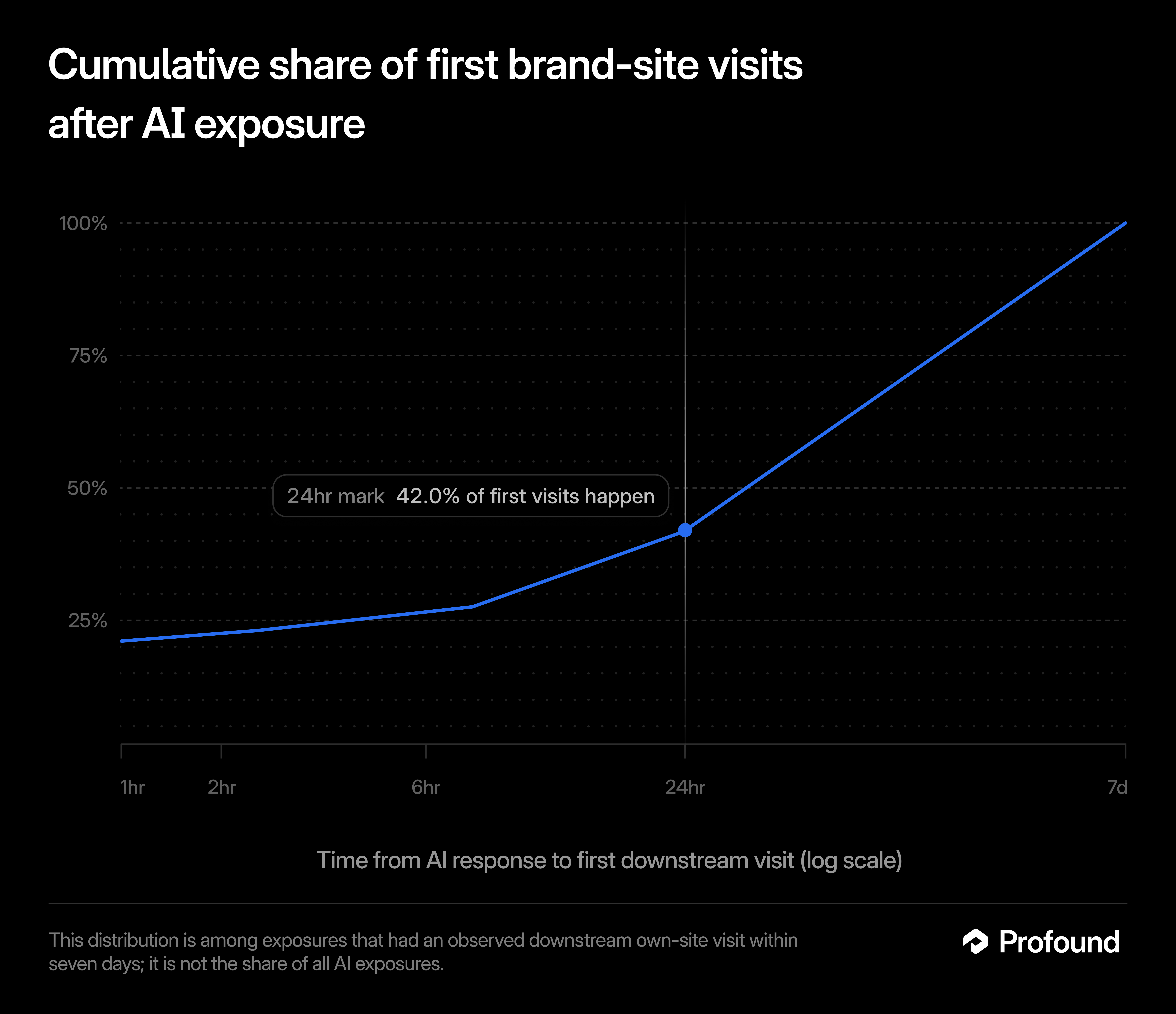 Cumulative share of first brand-site visits after AI exposure