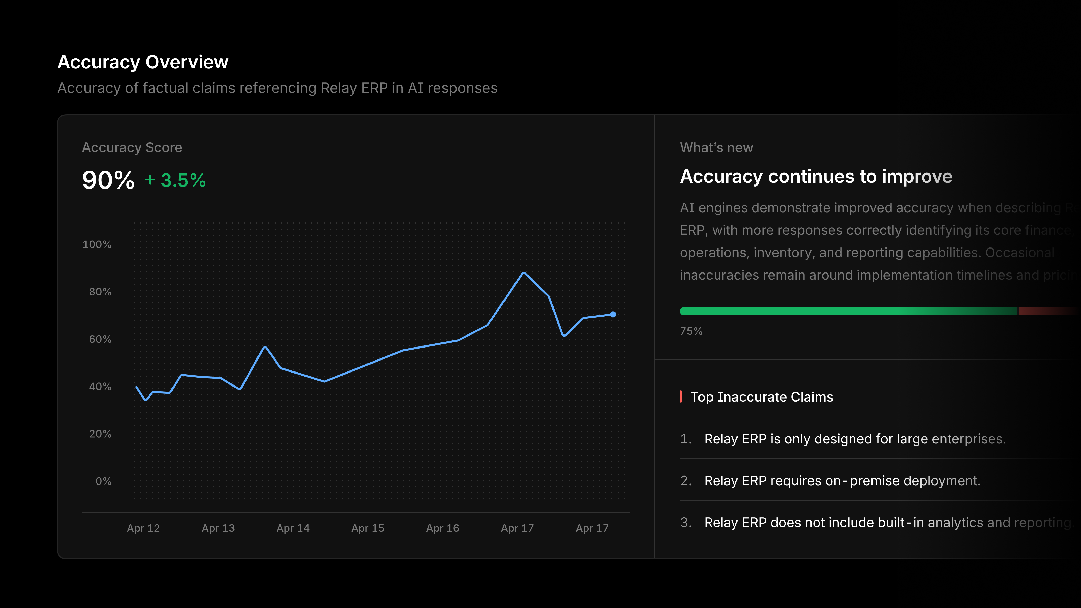 FactCheck AI brand accuracy analysis