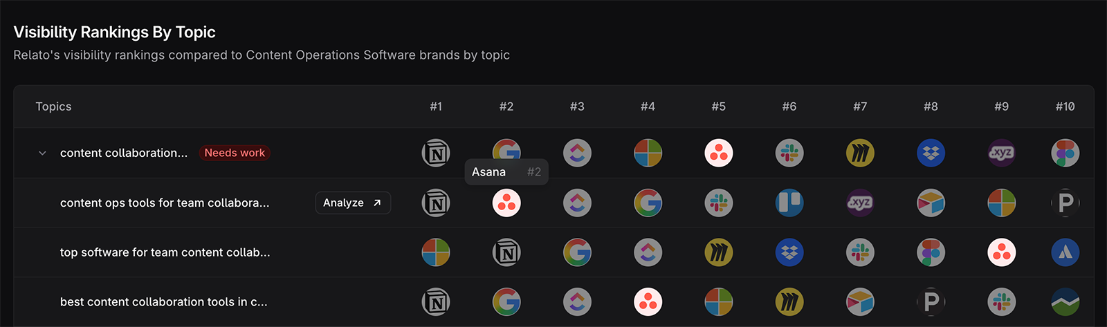 profound visibility rankings by topic