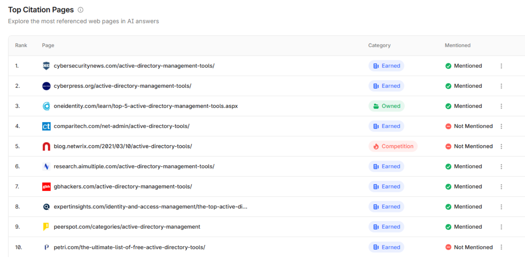 Top Citation Pages