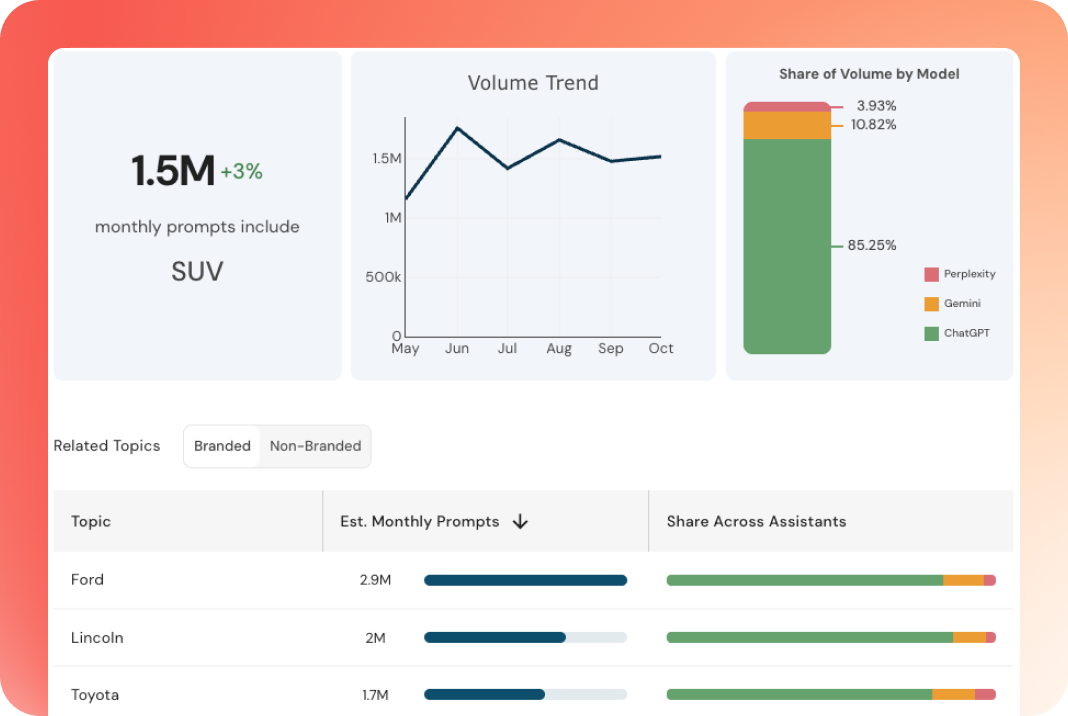 Evertune's Prompt Volumes dashboard showing 1.5M monthly prompts for the SUV topic with a volume trend chart, share of volume by model breakdown (ChatGPT 85.25%, Gemini 10.82%, Perplexity 3.93%), and a related topics table with estimated monthly prompt volumes for Ford, Lincoln, and Toyota
